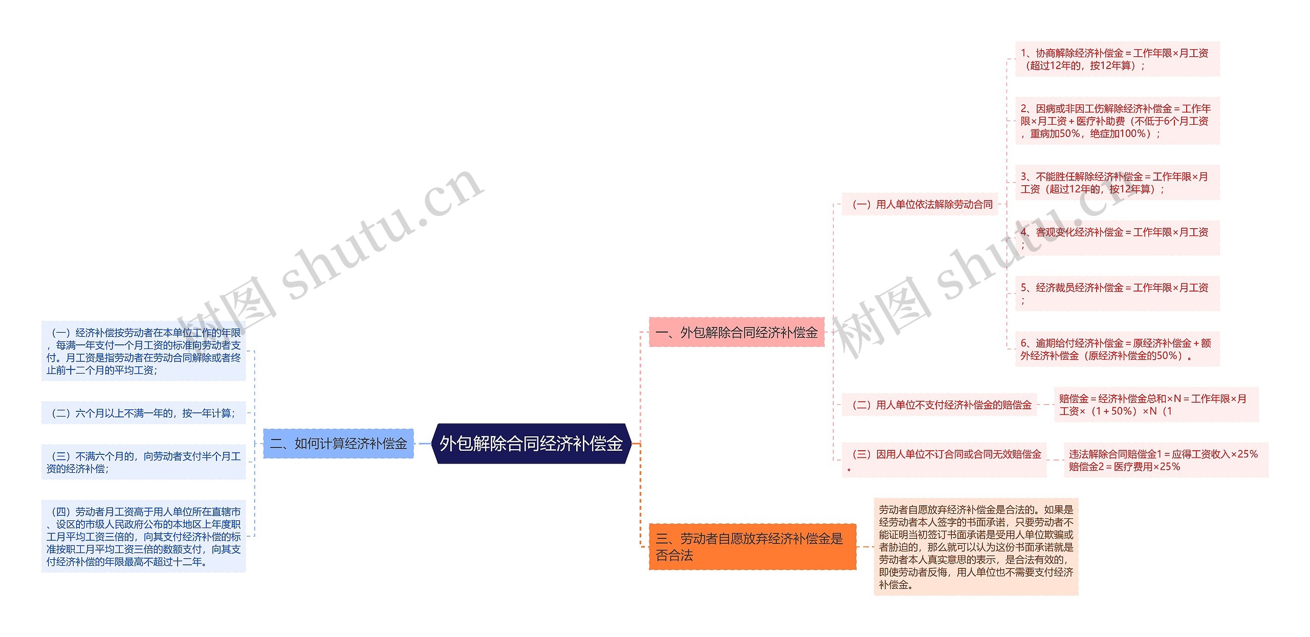 外包解除合同经济补偿金思维导图