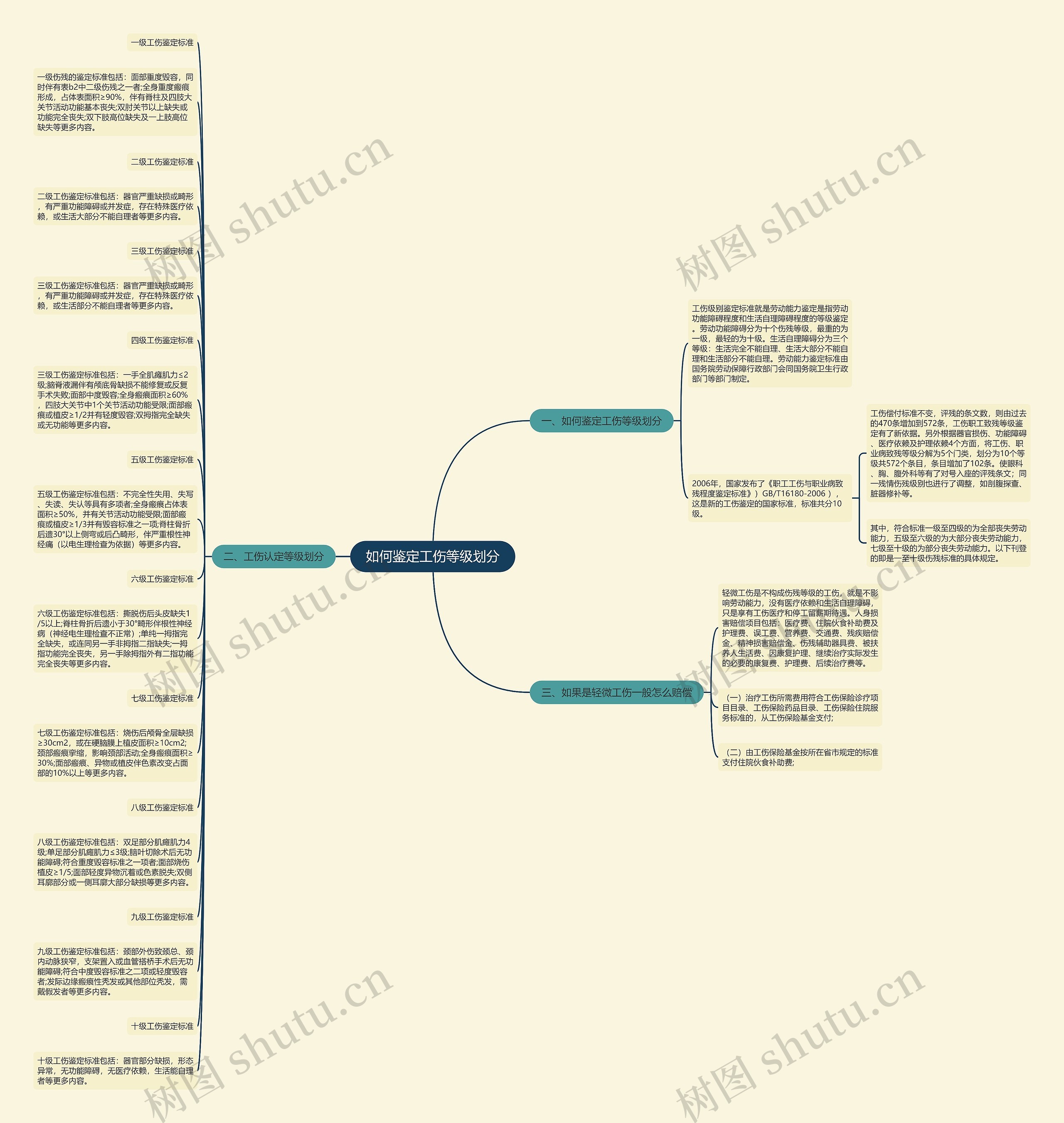 如何鉴定工伤等级划分思维导图