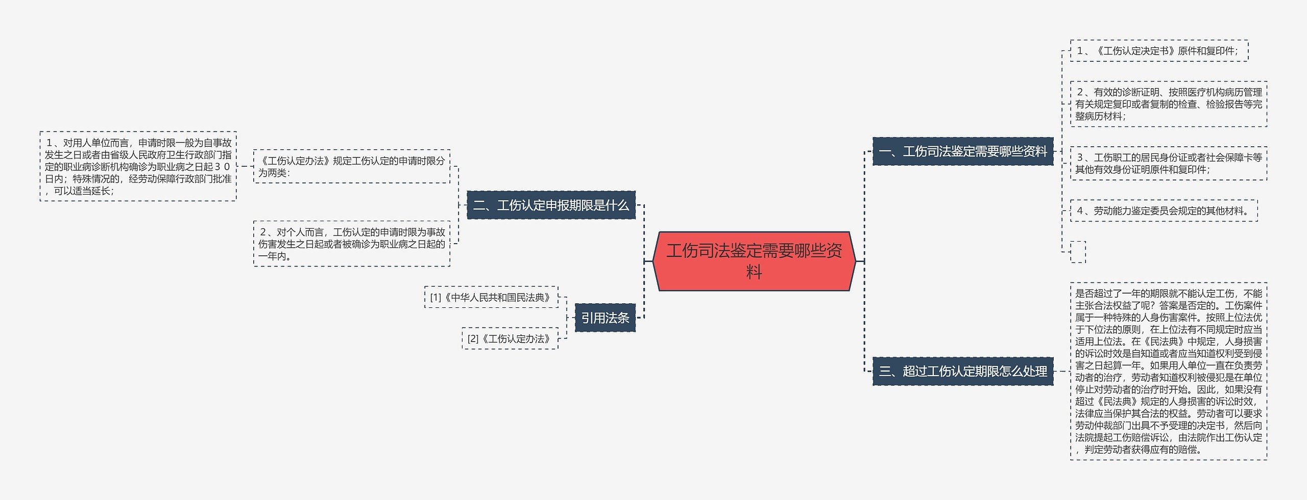 工伤司法鉴定需要哪些资料思维导图