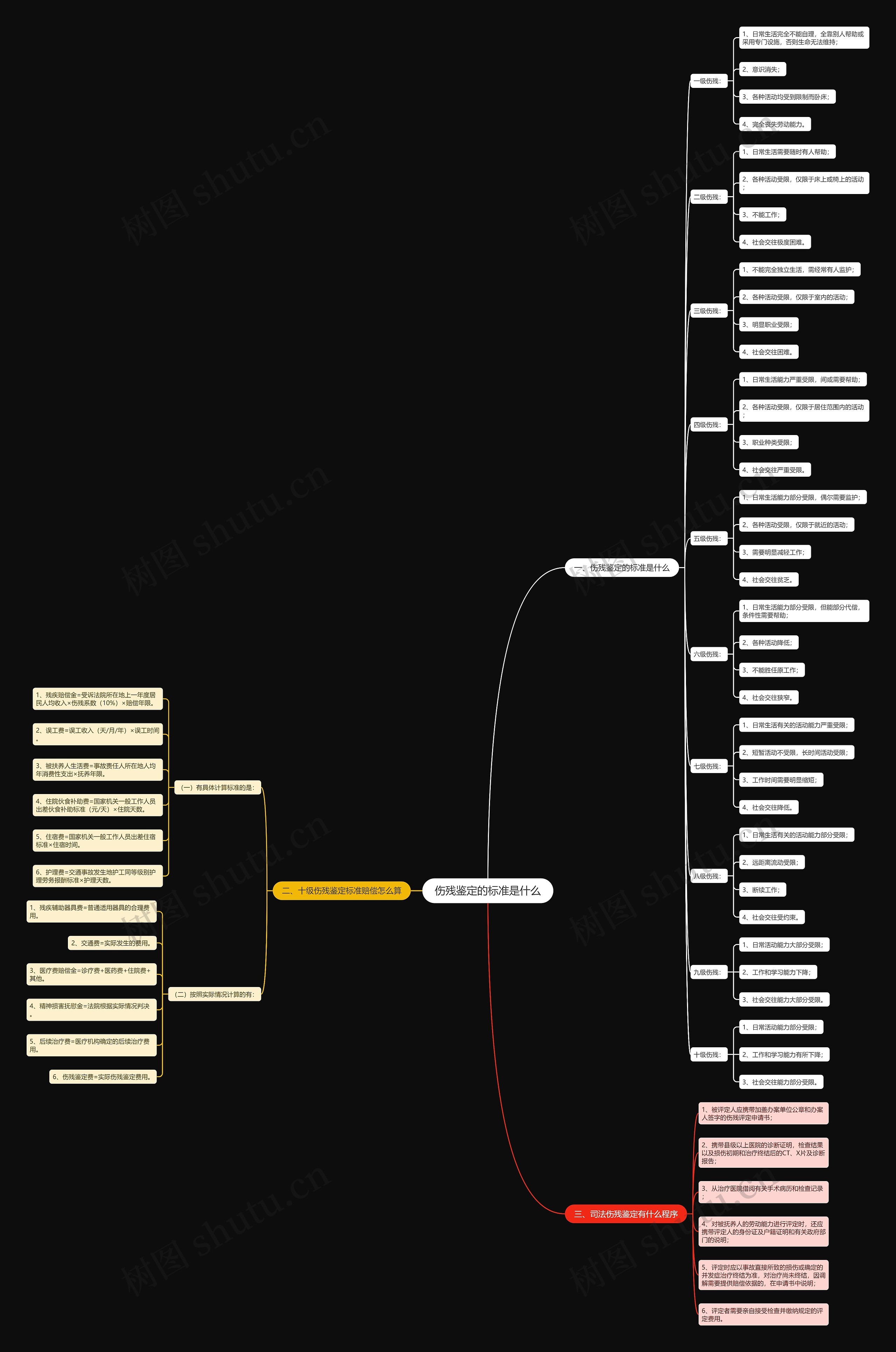 伤残鉴定的标准是什么思维导图