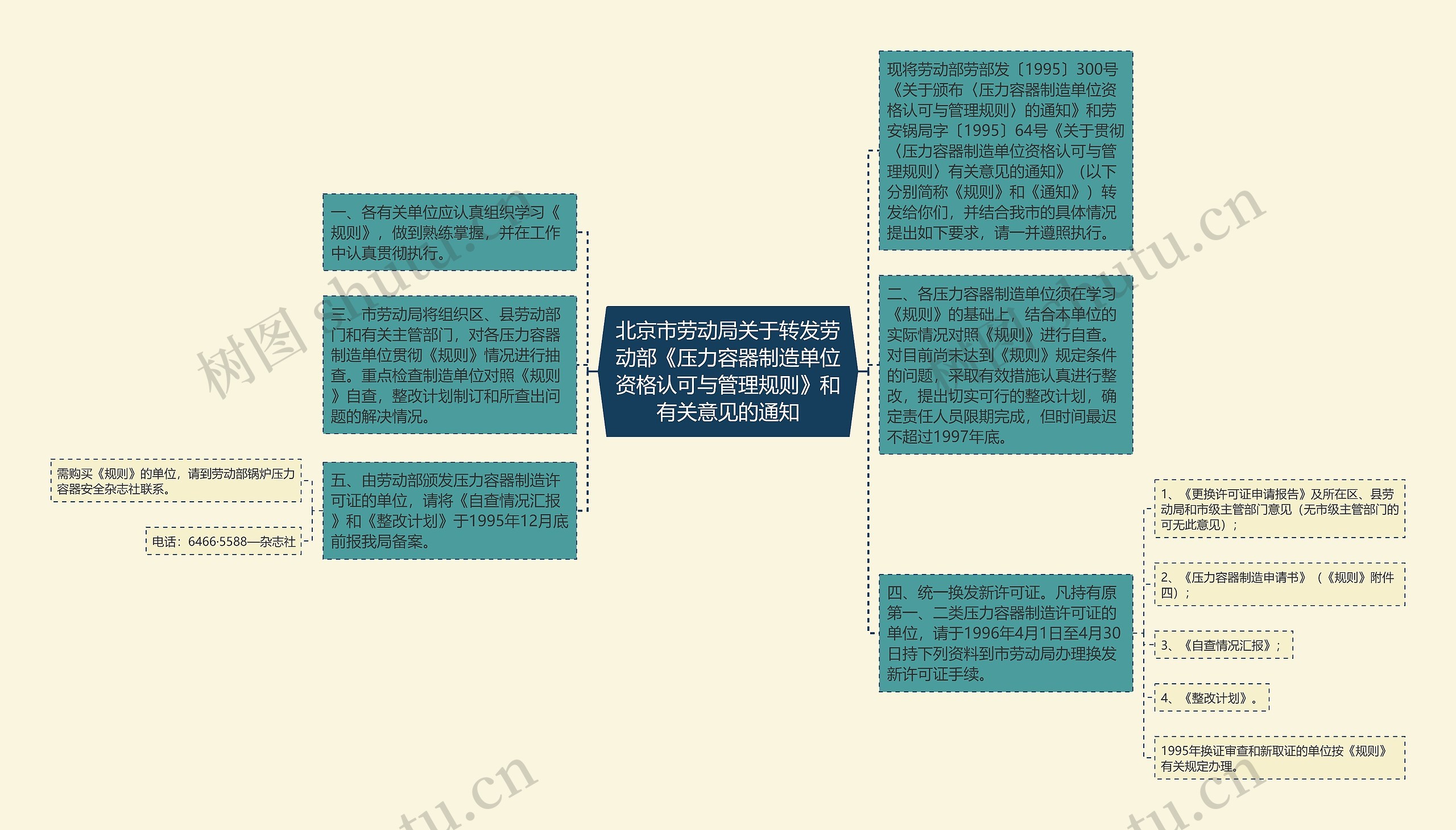北京市劳动局关于转发劳动部《压力容器制造单位资格认可与管理规则》和有关意见的通知思维导图