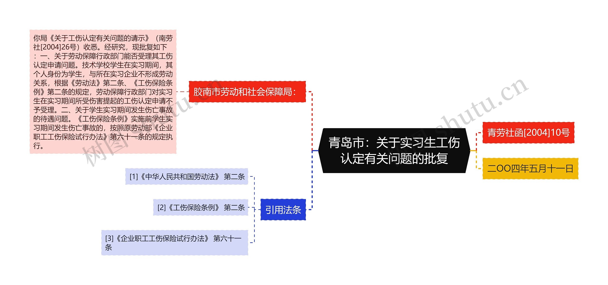 青岛市：关于实习生工伤认定有关问题的批复