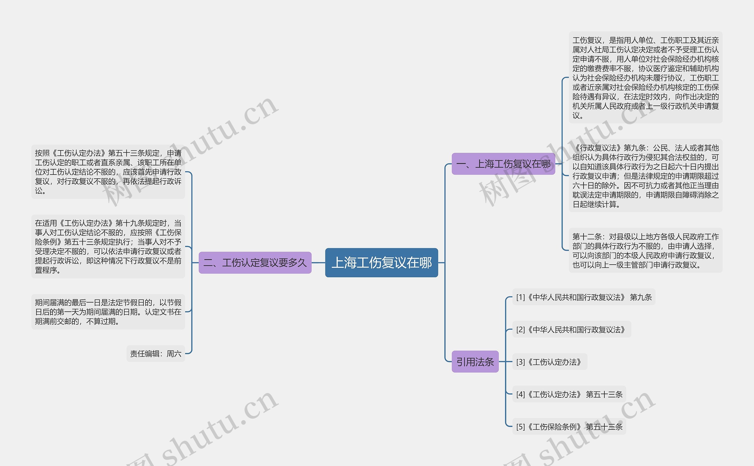 上海工伤复议在哪思维导图