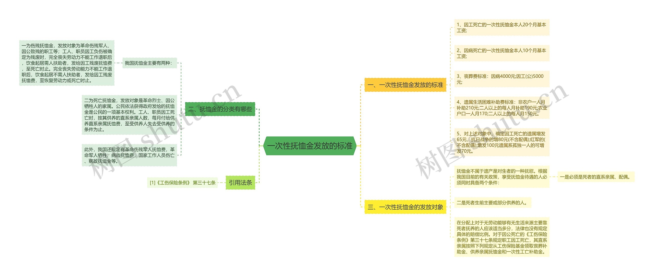 一次性抚恤金发放的标准思维导图