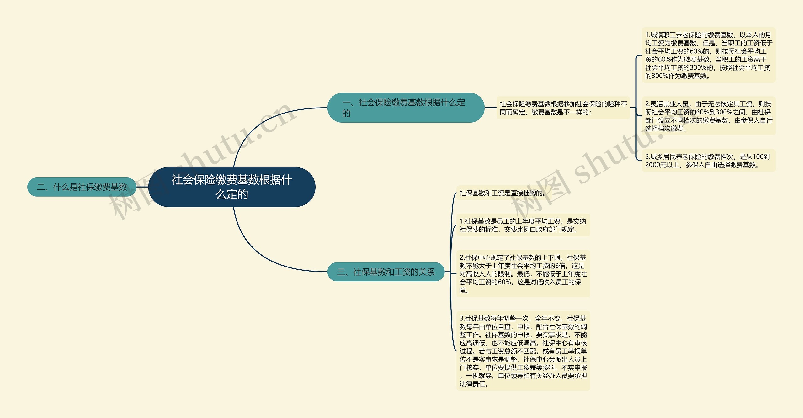 社会保险缴费基数根据什么定的思维导图