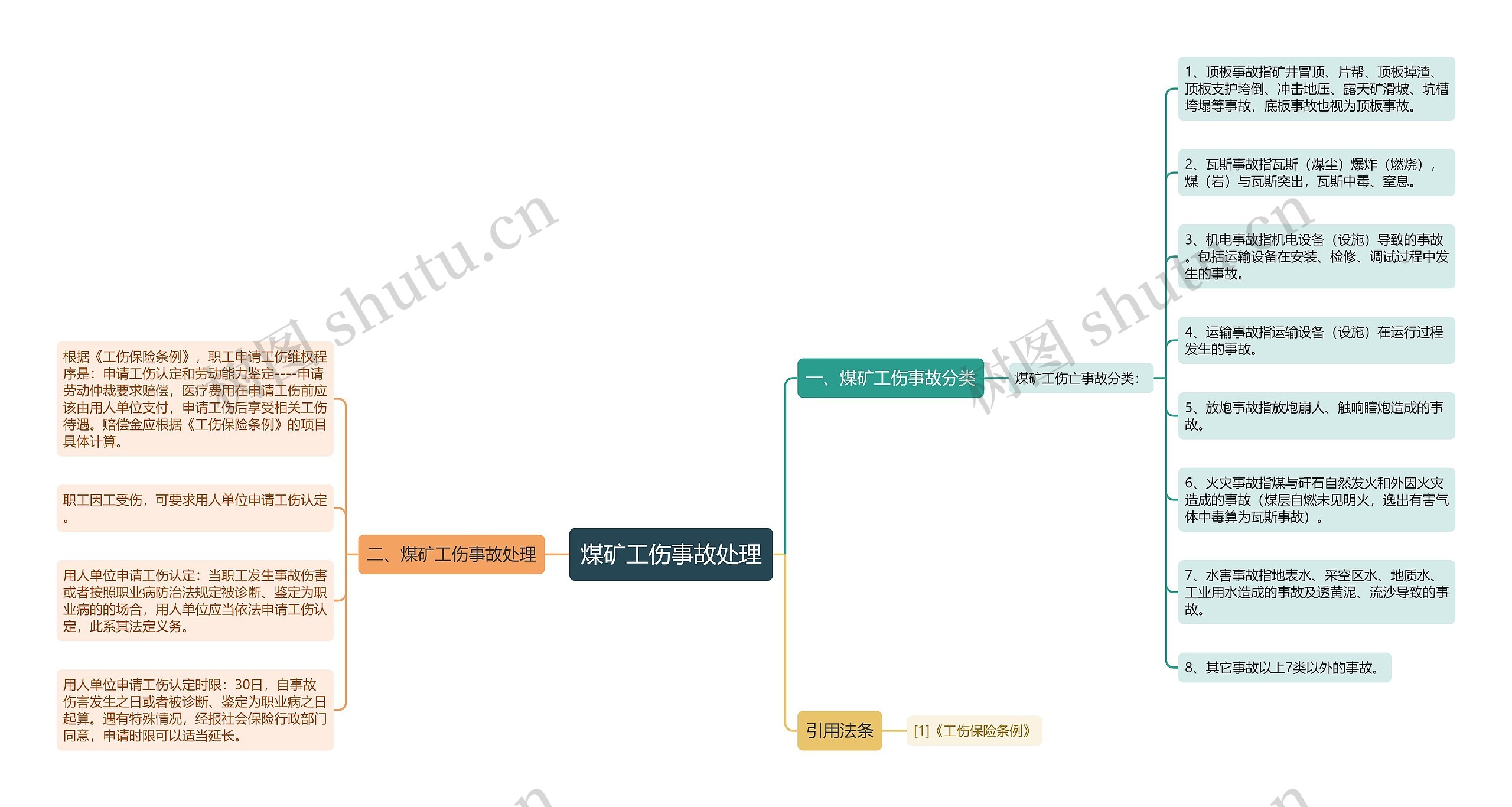 煤矿工伤事故处理