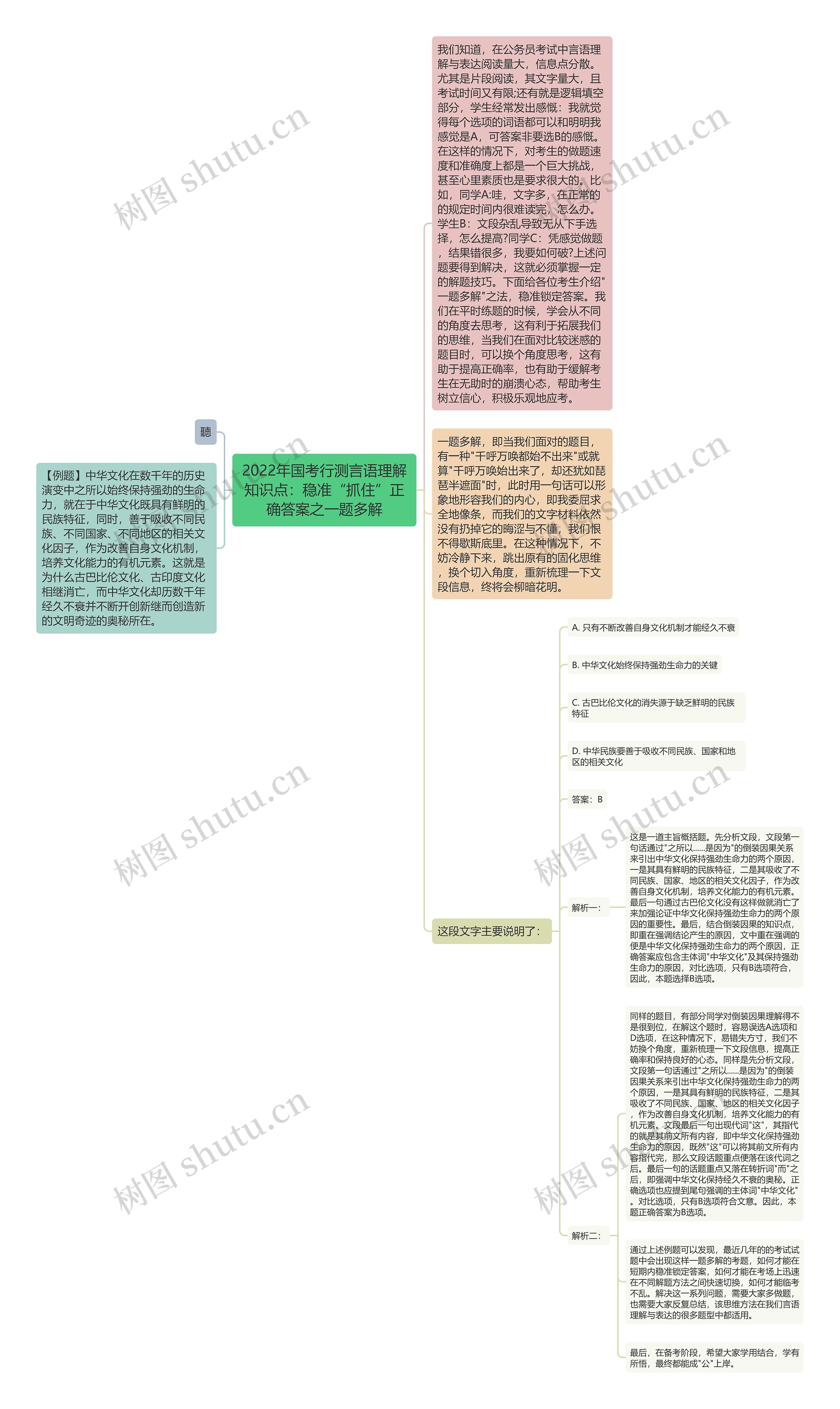 2022年国考行测言语理解知识点：稳准“抓住”正确答案之一题多解思维导图