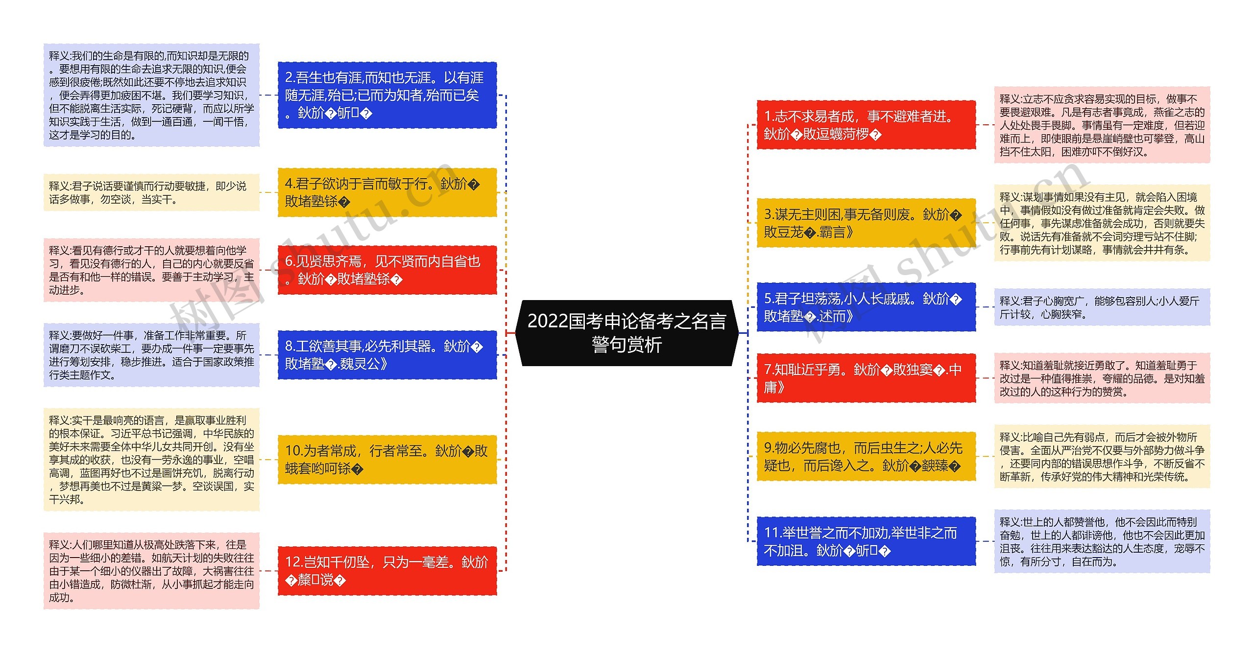 2022国考申论备考之名言警句赏析思维导图