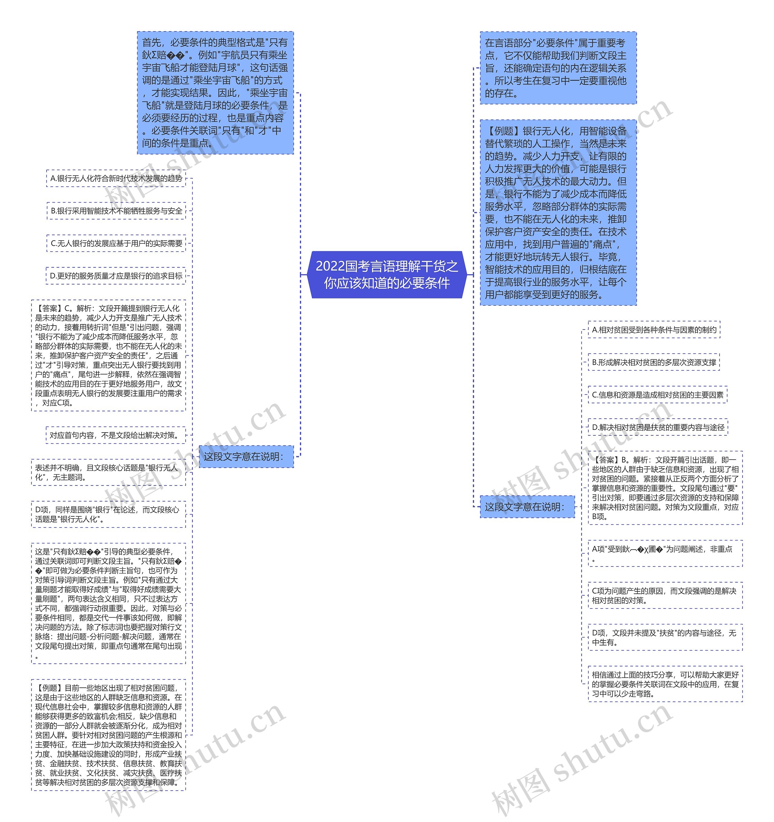 2022国考言语理解干货之你应该知道的必要条件思维导图