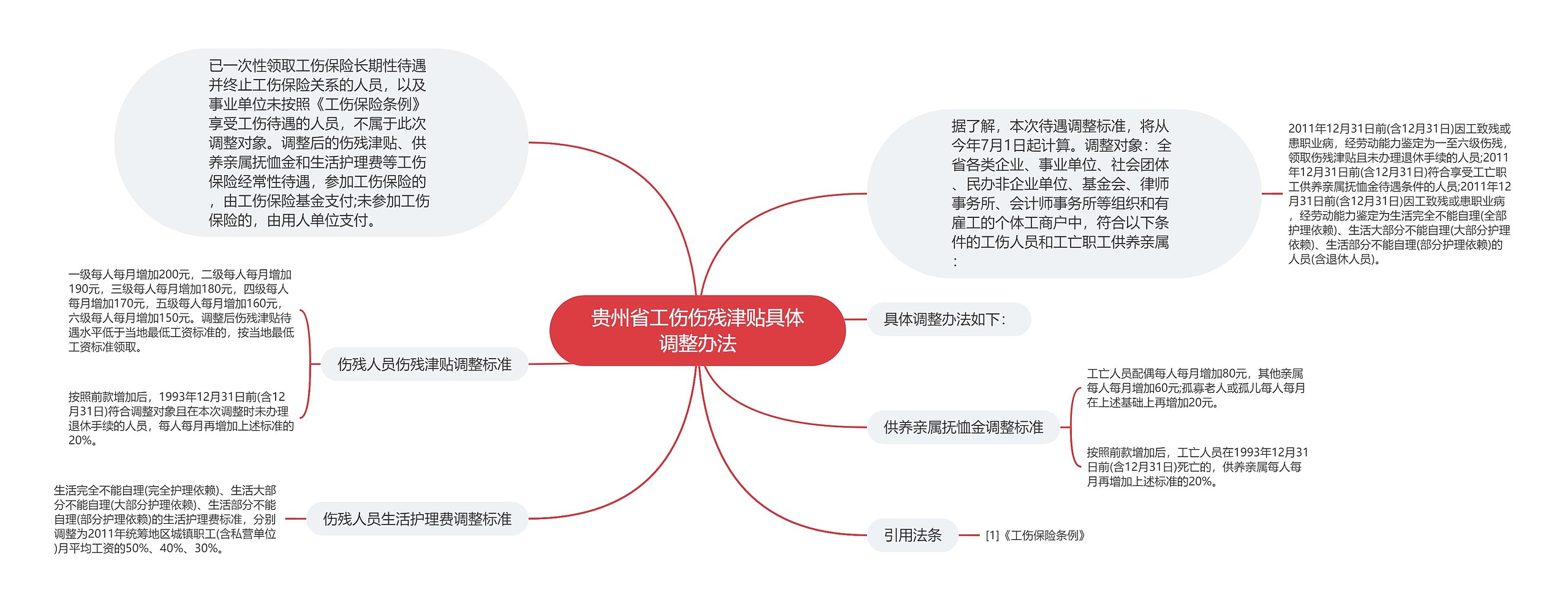 贵州省工伤伤残津贴具体调整办法