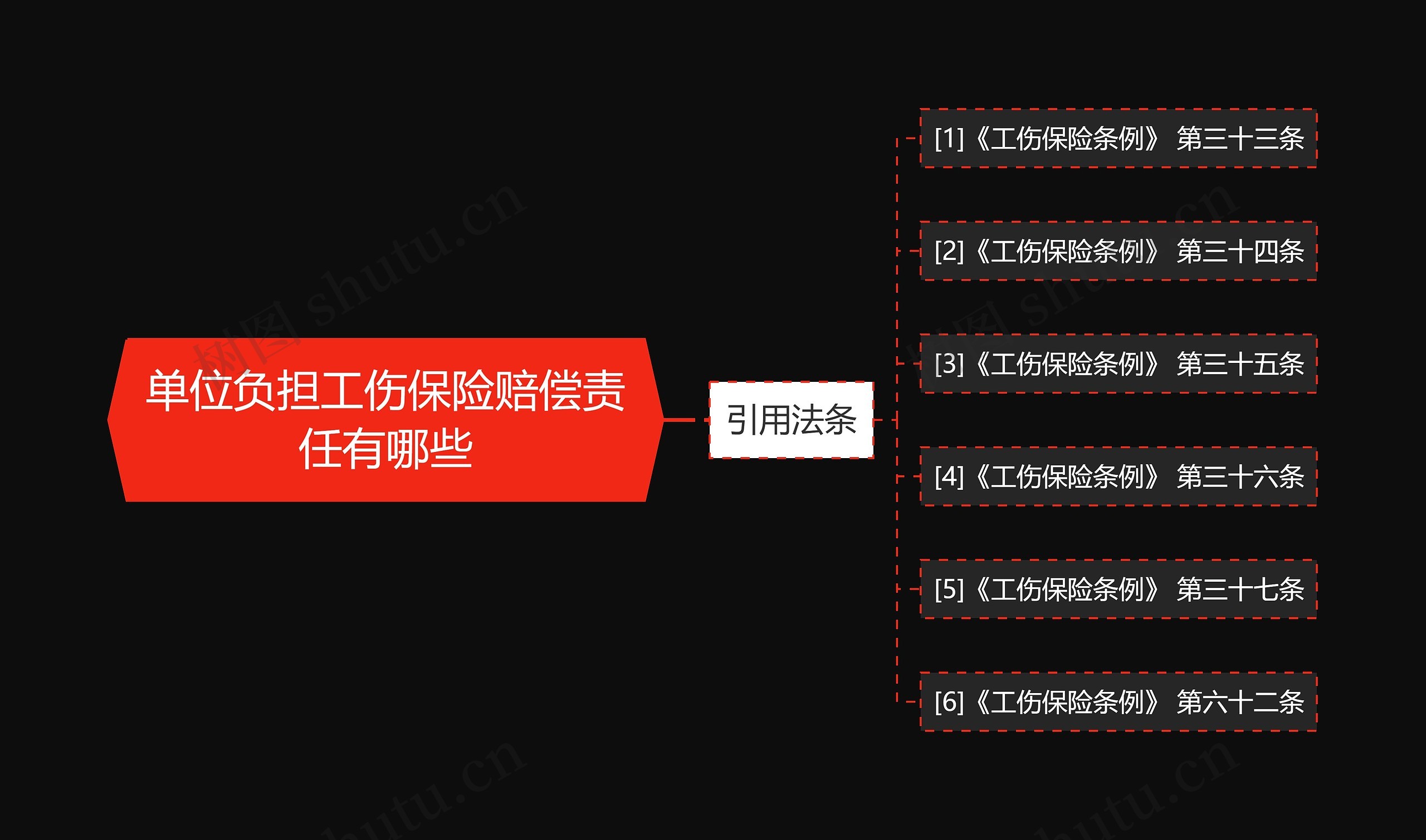 单位负担工伤保险赔偿责任有哪些思维导图