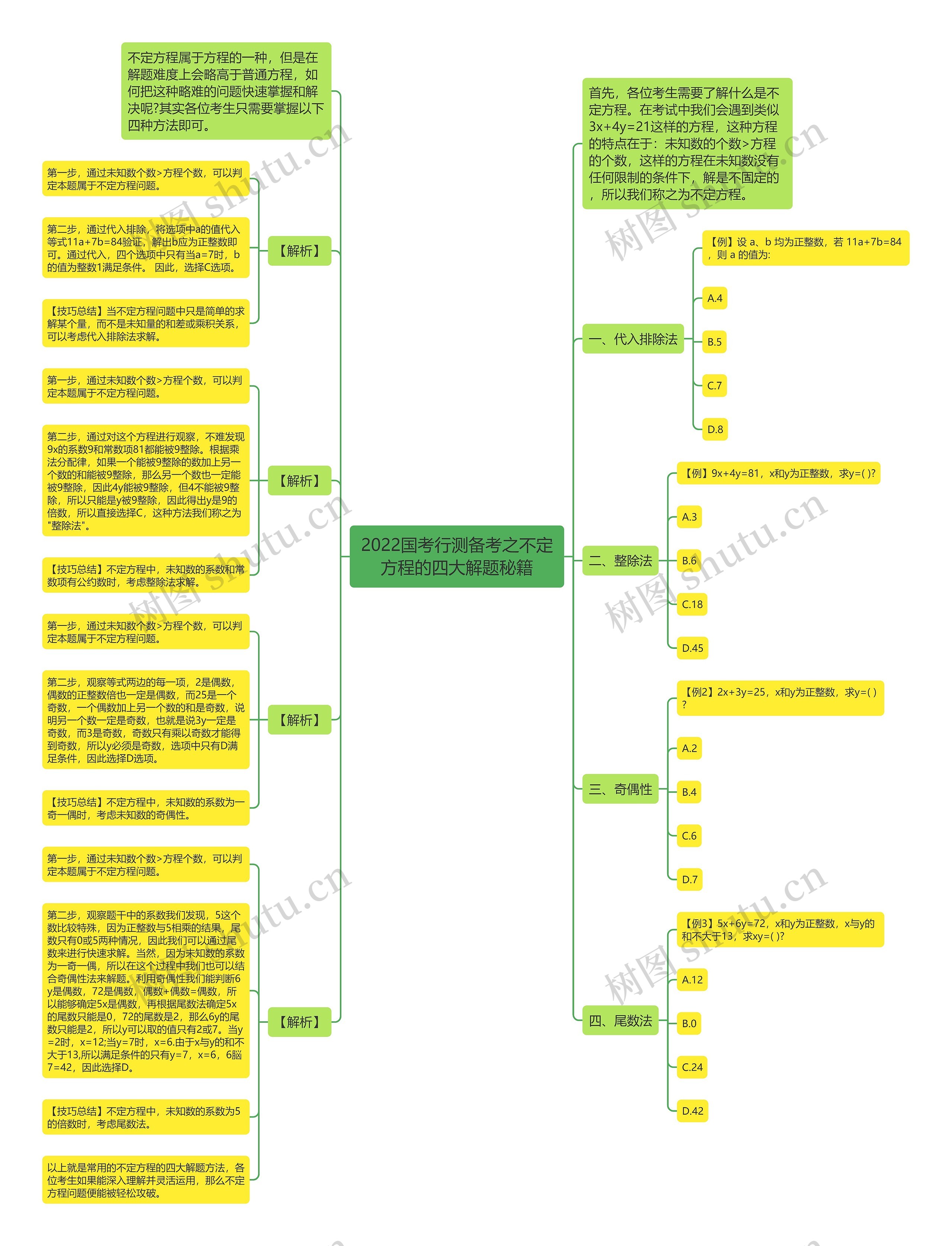 2022国考行测备考之不定方程的四大解题秘籍思维导图