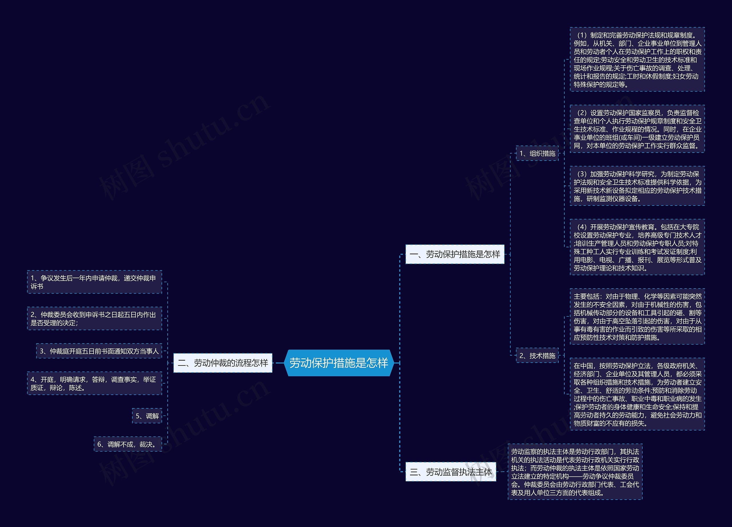 劳动保护措施是怎样思维导图
