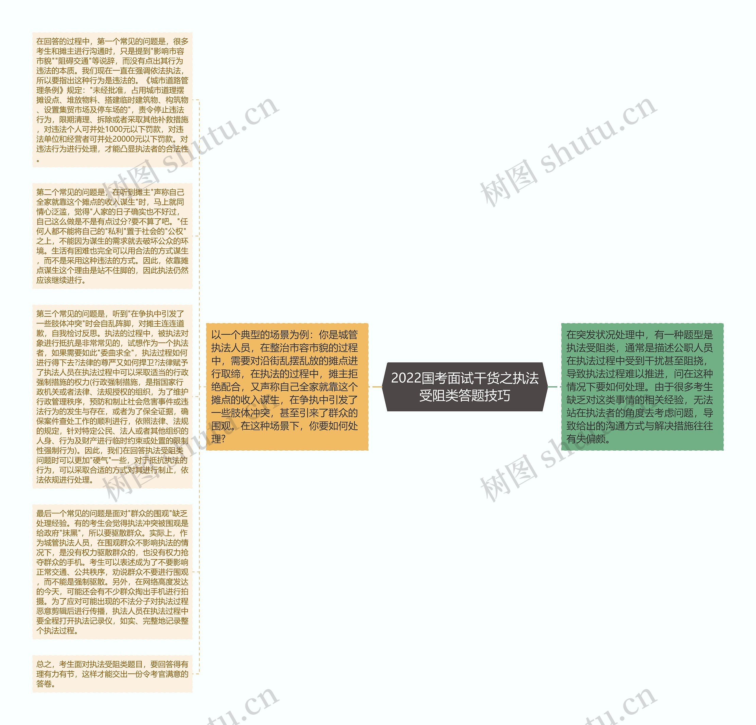 2022国考面试干货之执法受阻类答题技巧思维导图