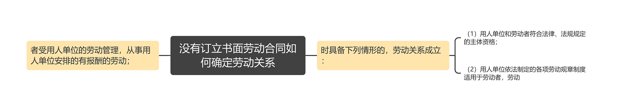 没有订立书面劳动合同如何确定劳动关系