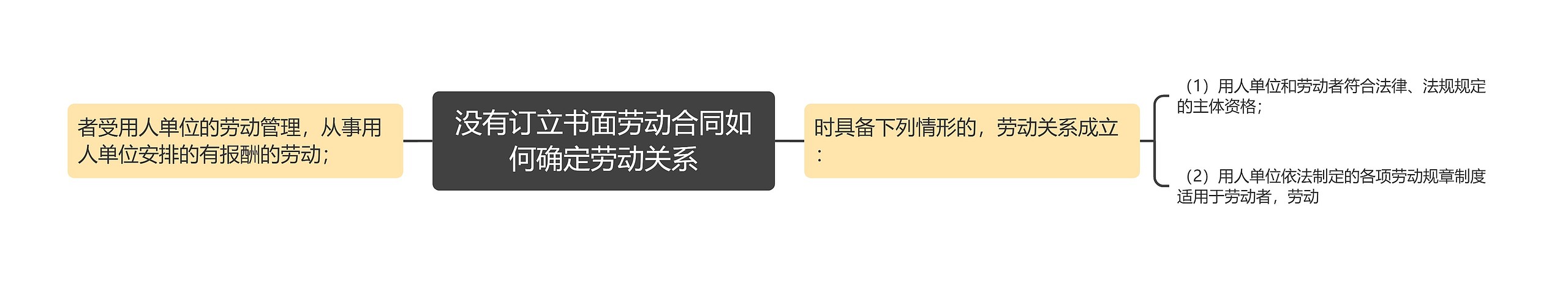 没有订立书面劳动合同如何确定劳动关系思维导图