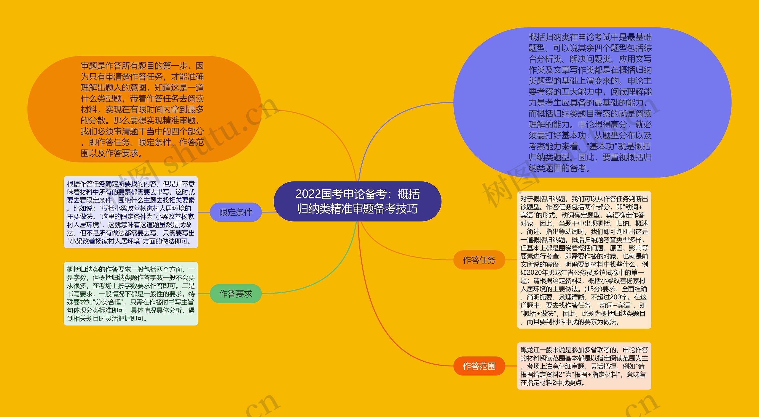 2022国考申论备考：概括归纳类精准审题备考技巧思维导图