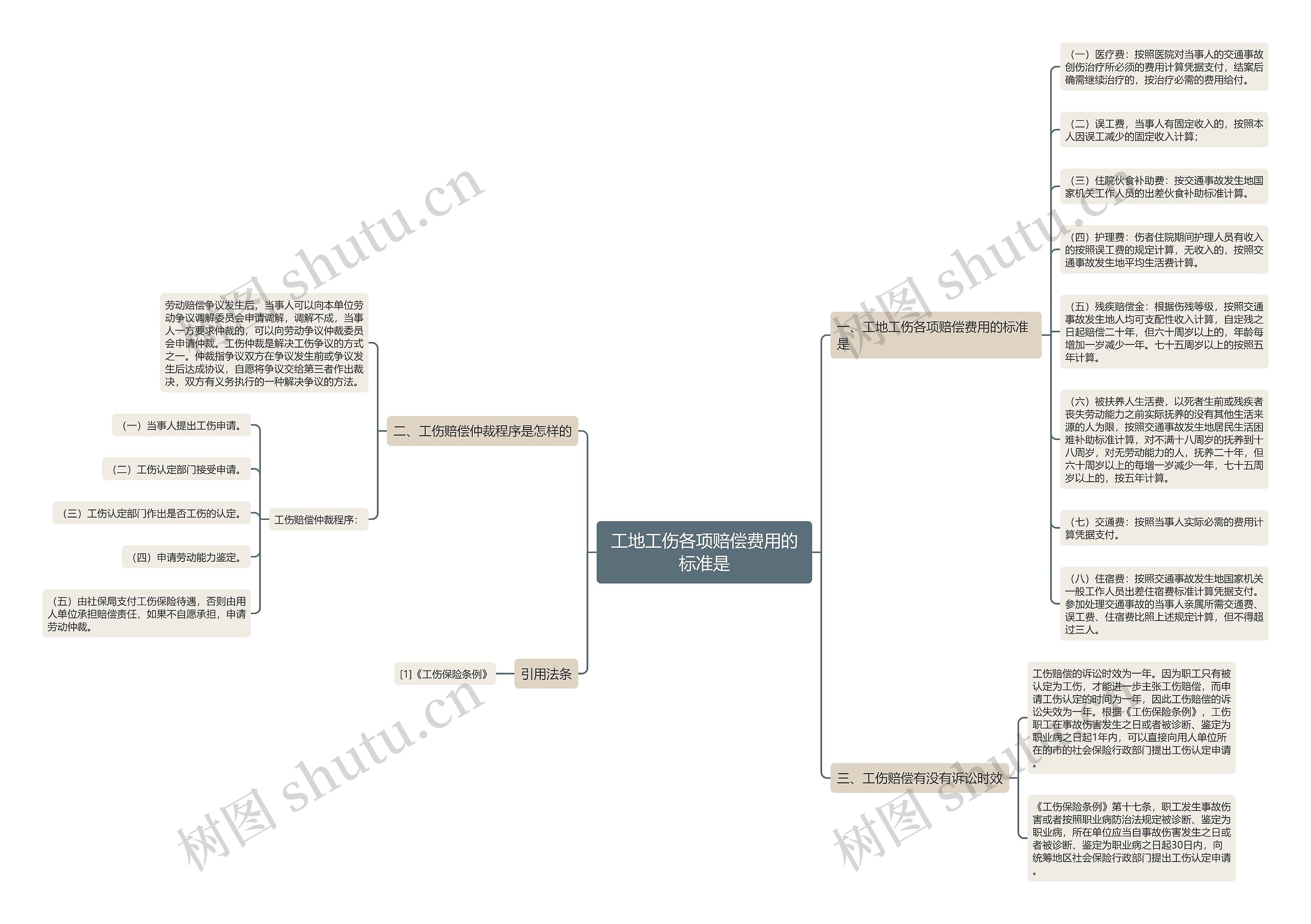 工地工伤各项赔偿费用的标准是思维导图