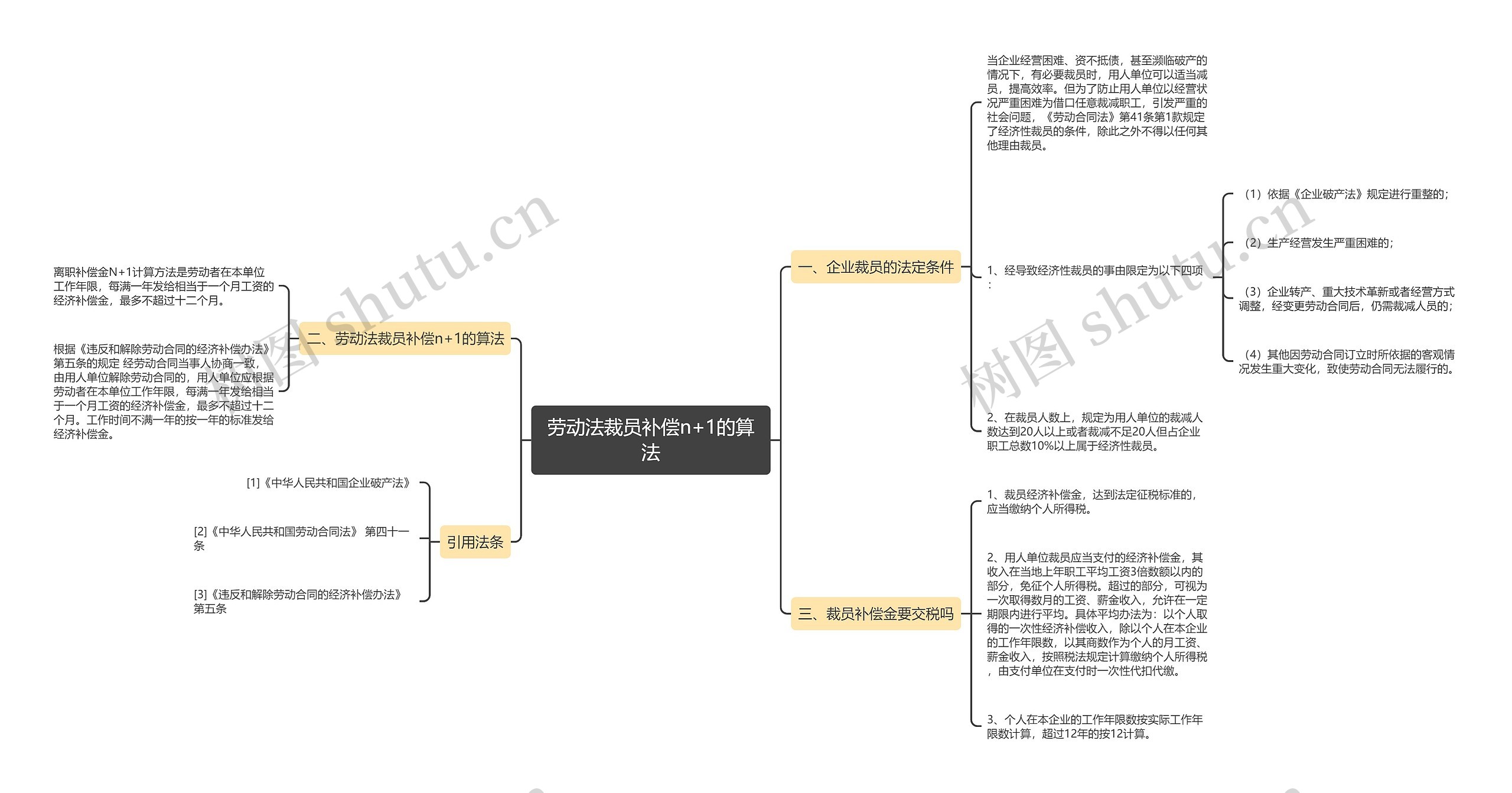 劳动法裁员补偿n+1的算法思维导图