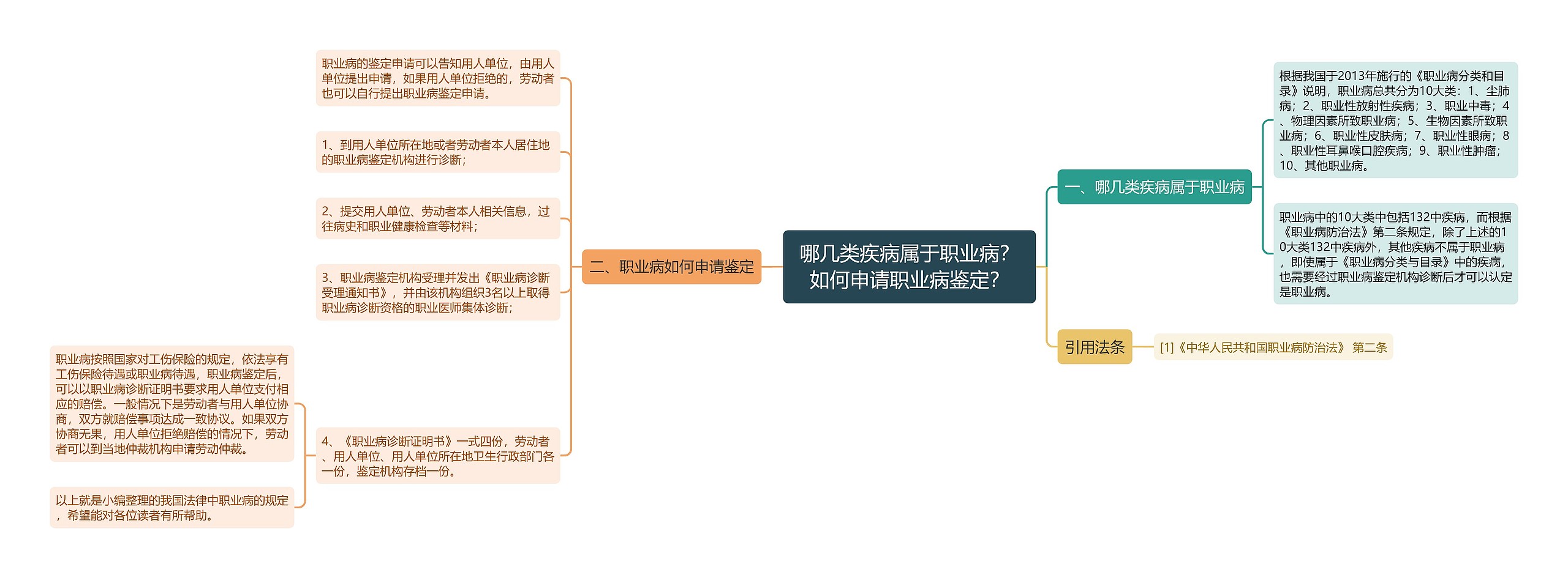 哪几类疾病属于职业病？如何申请职业病鉴定？思维导图