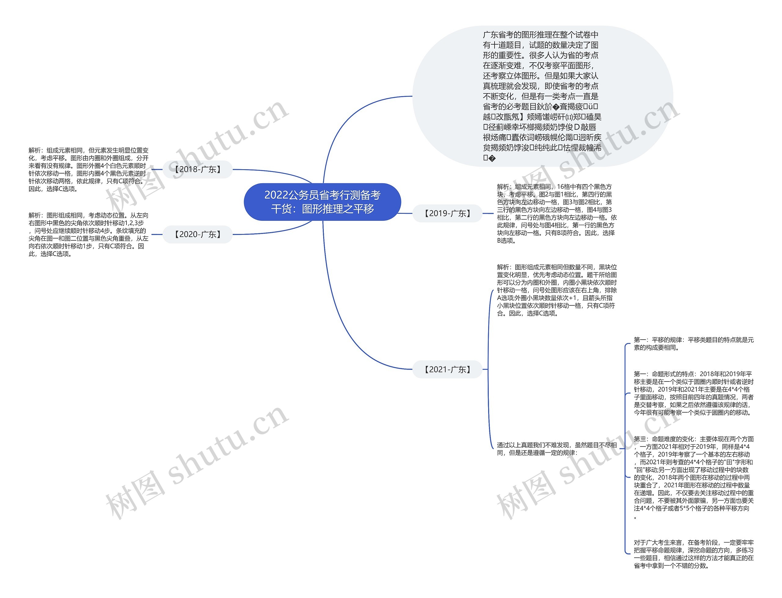 2022公务员省考行测备考干货：图形推理之平移思维导图