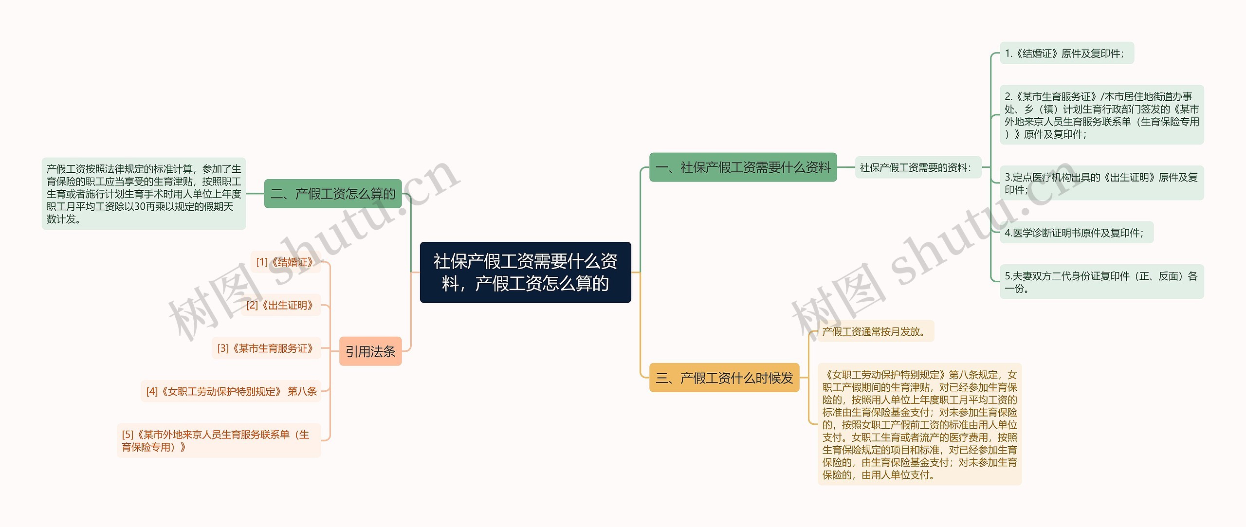 社保产假工资需要什么资料，产假工资怎么算的思维导图