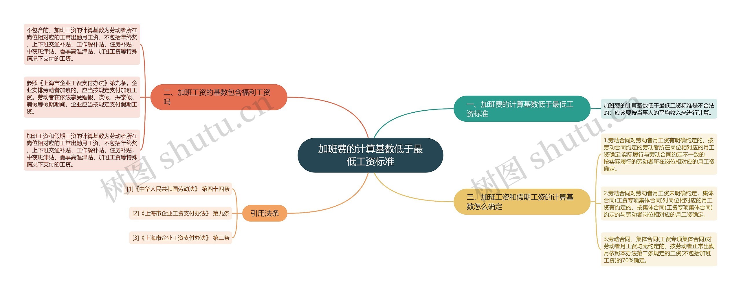 加班费的计算基数低于最低工资标准