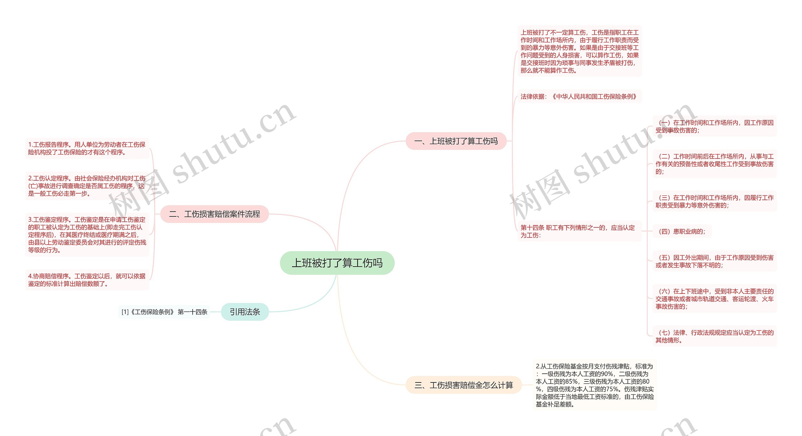 上班被打了算工伤吗思维导图