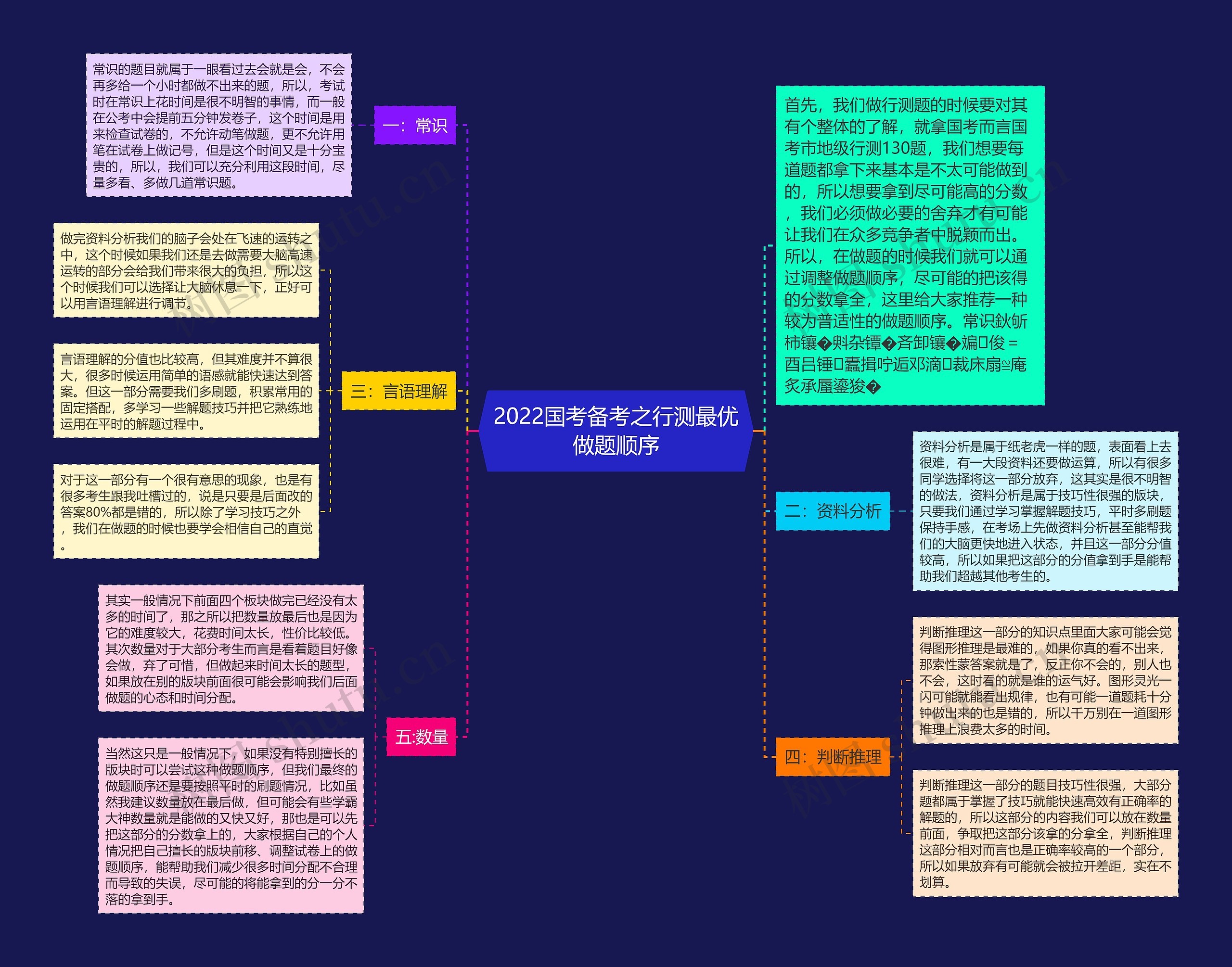 2022国考备考之行测最优做题顺序思维导图