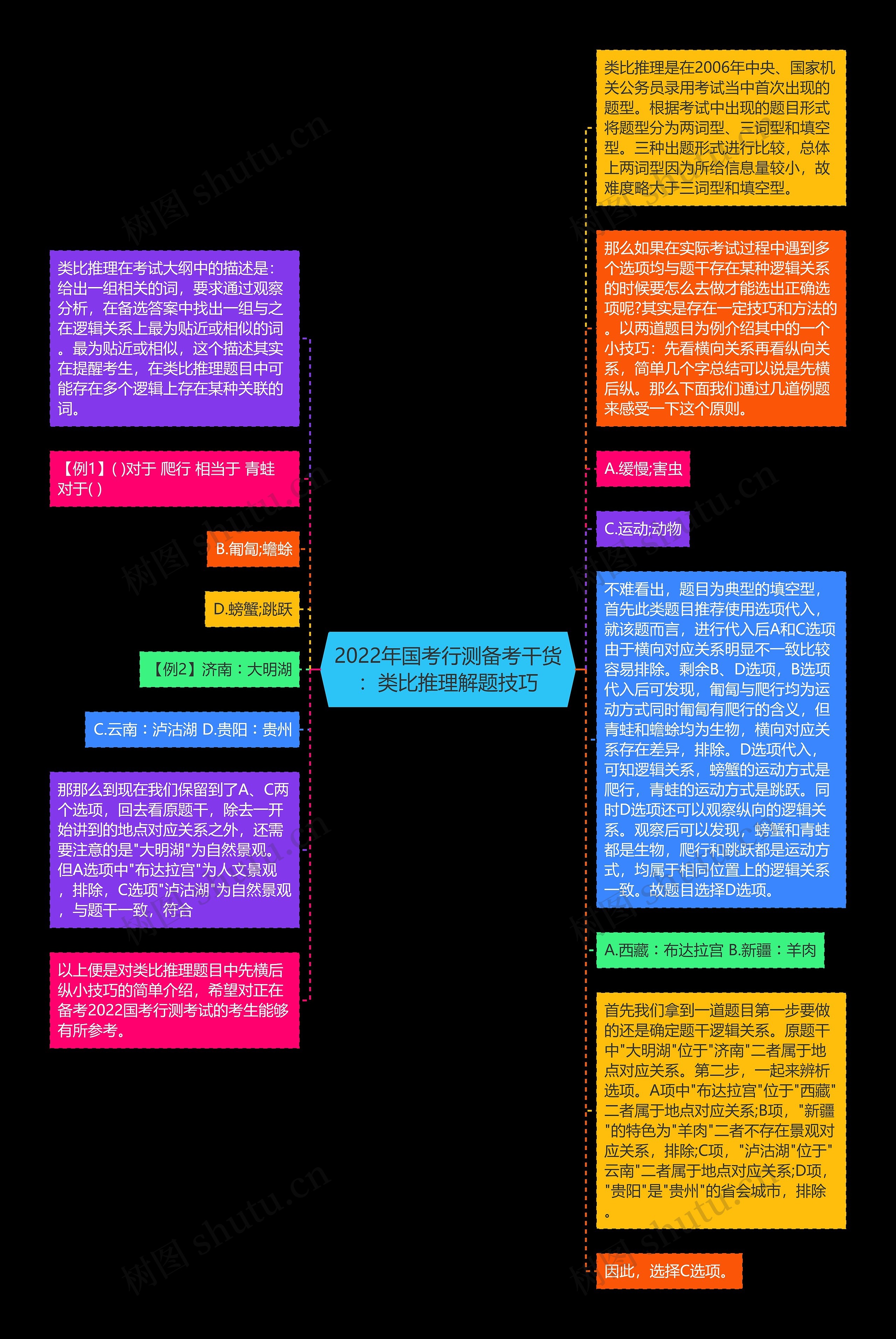 2022年国考行测备考干货：类比推理解题技巧思维导图