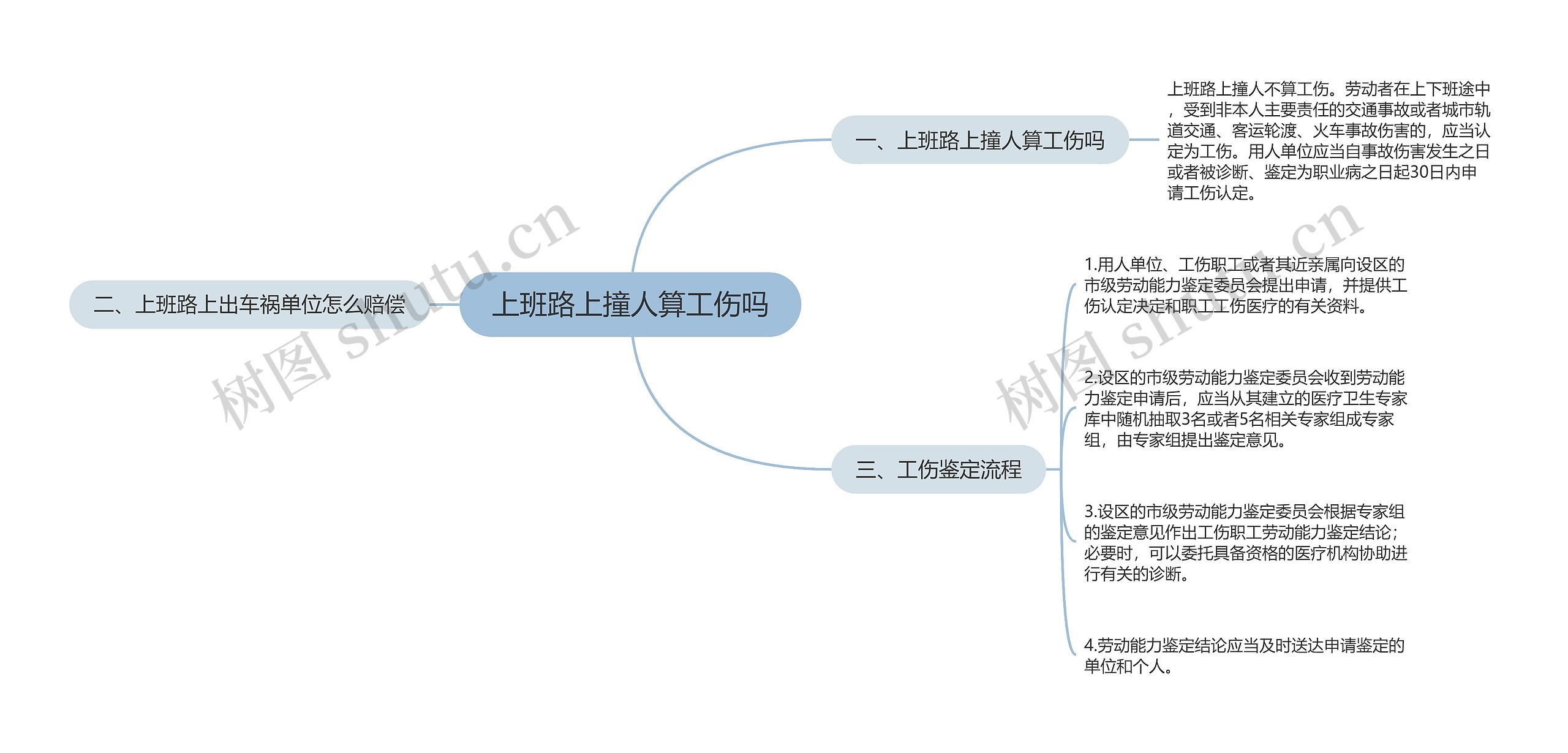 上班路上撞人算工伤吗思维导图