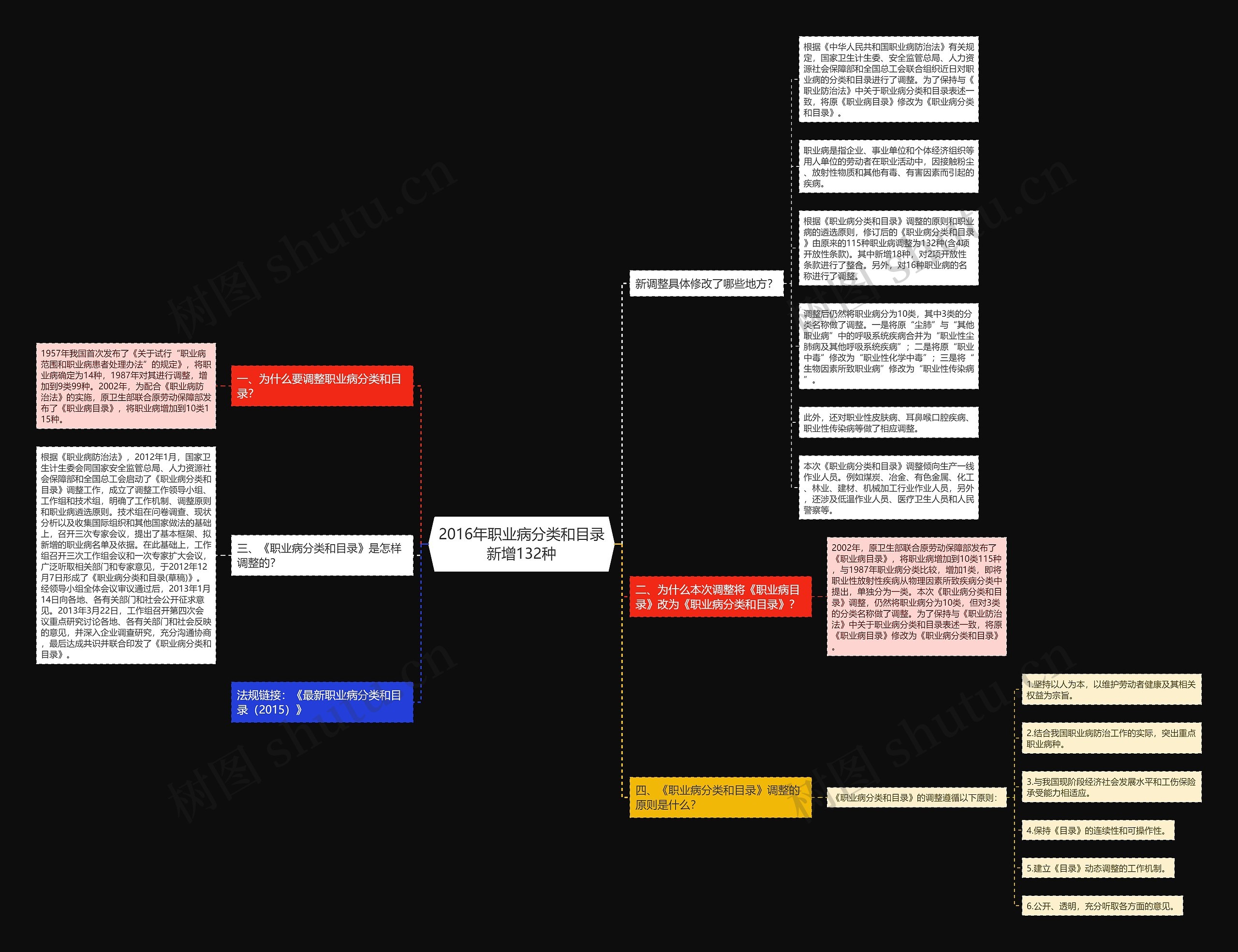 2016年职业病分类和目录新增132种思维导图高清图 2016年职业病分类和目录新增132种思维导图