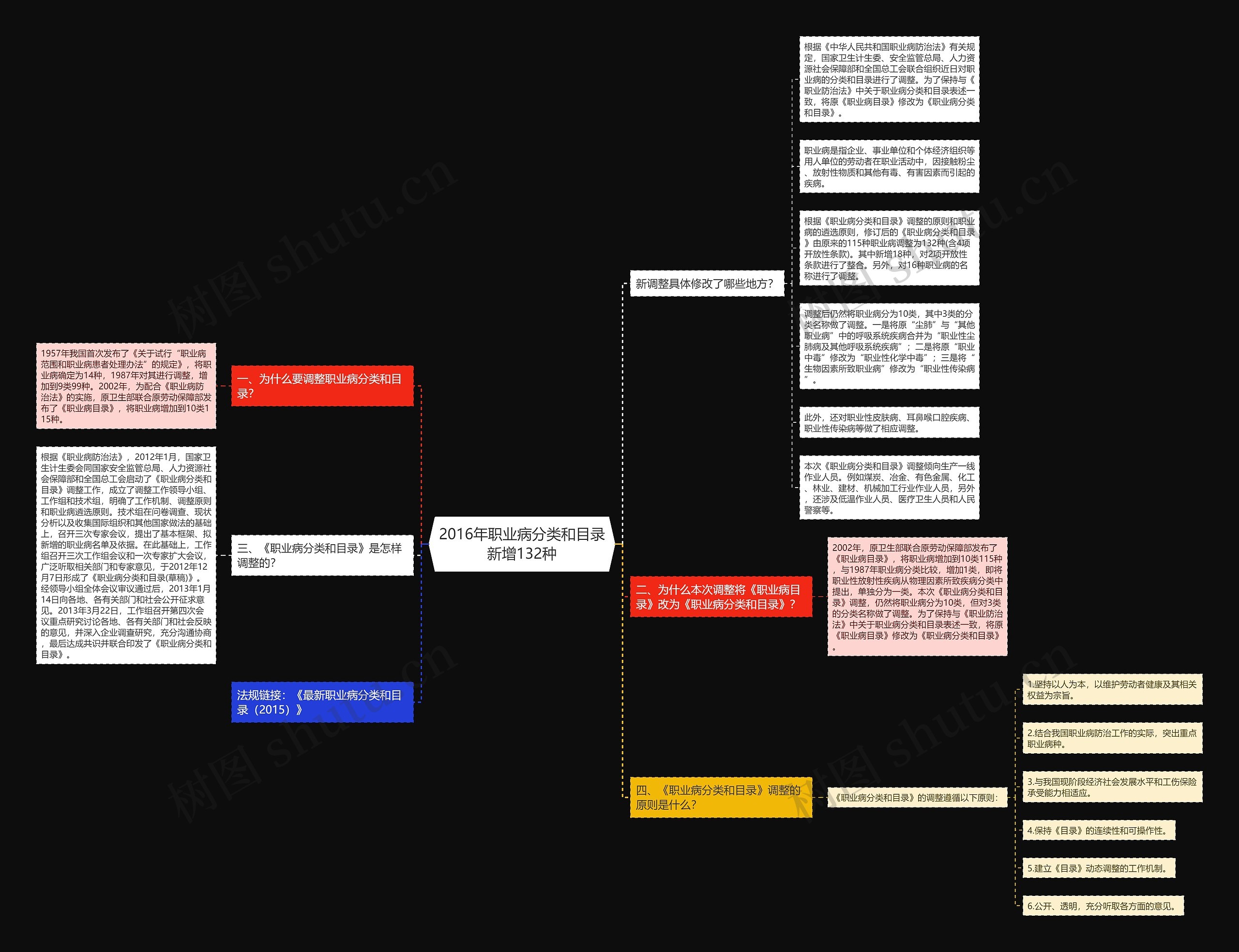 2016年职业病分类和目录新增132种思维导图
