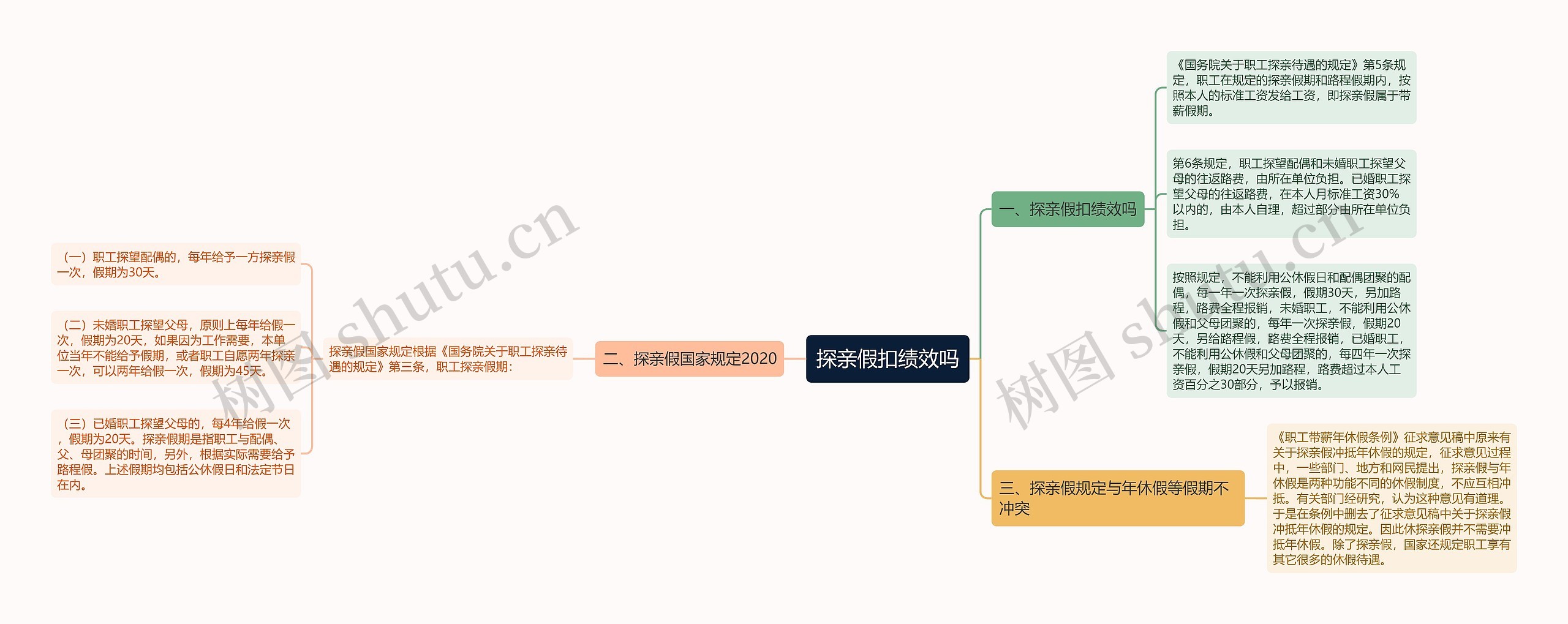 探亲假扣绩效吗思维导图