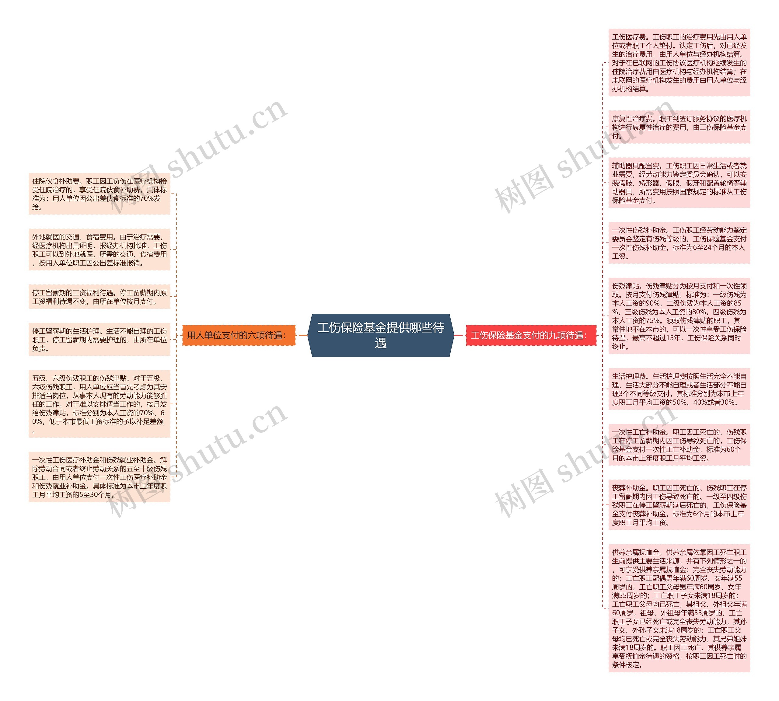 工伤保险基金提供哪些待遇思维导图
