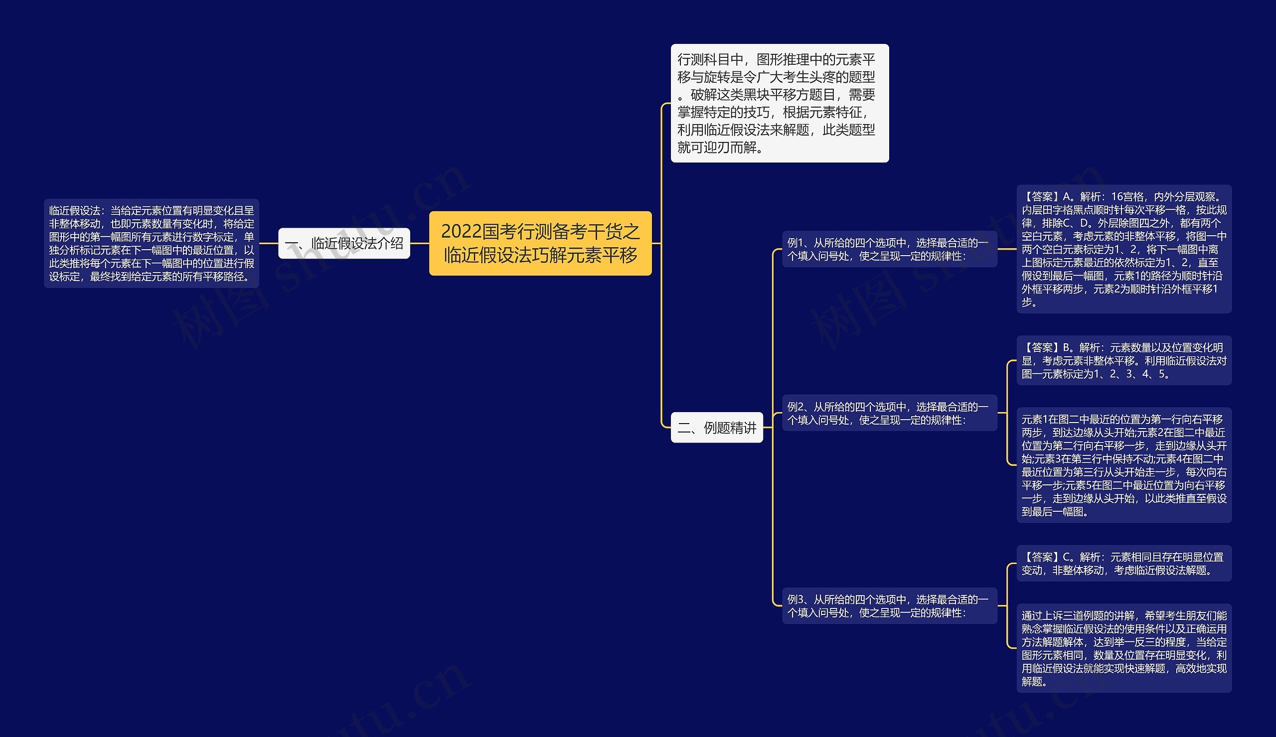 2022国考行测备考干货之临近假设法巧解元素平移思维导图