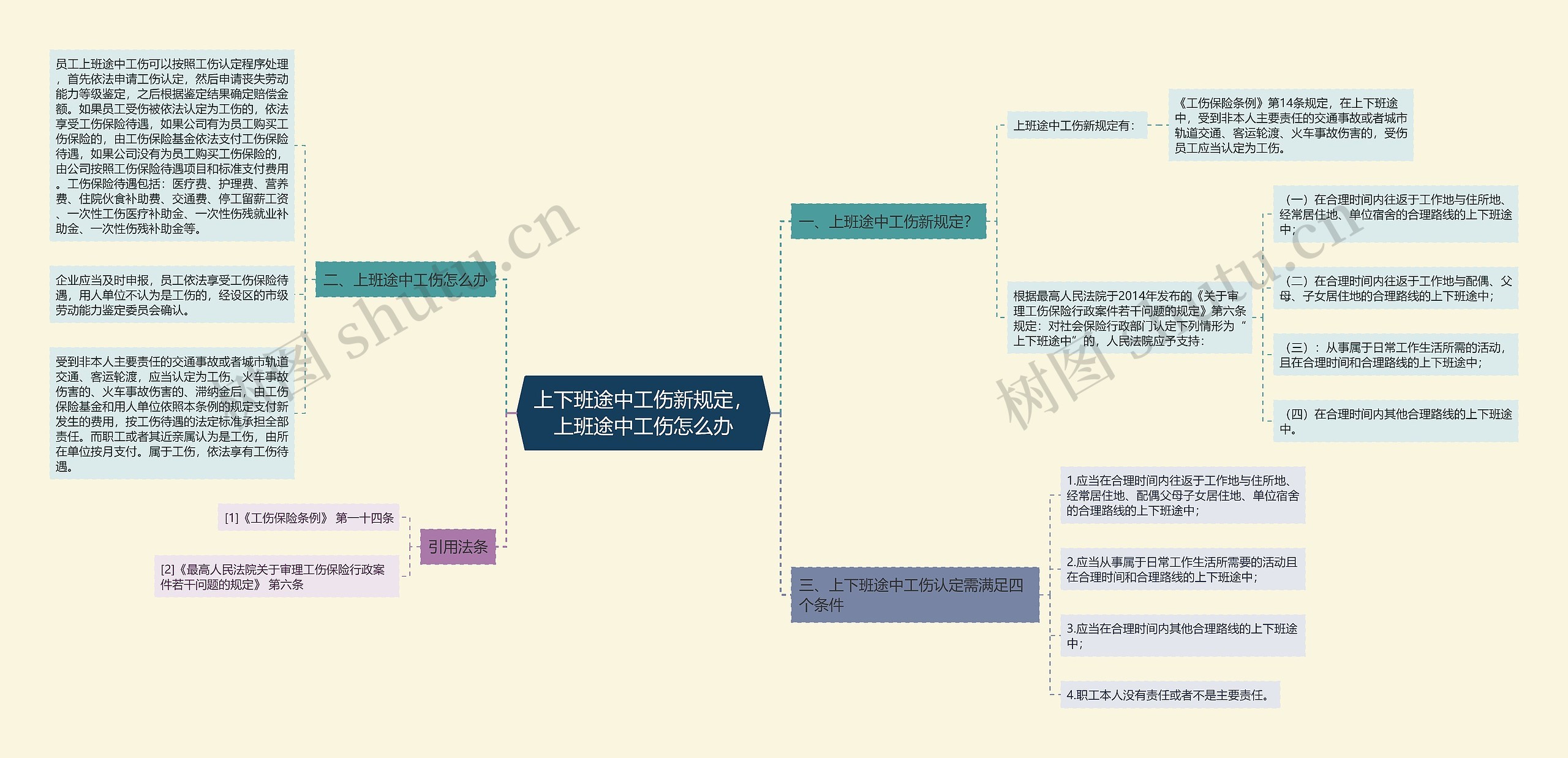 上下班途中工伤新规定，上班途中工伤怎么办思维导图