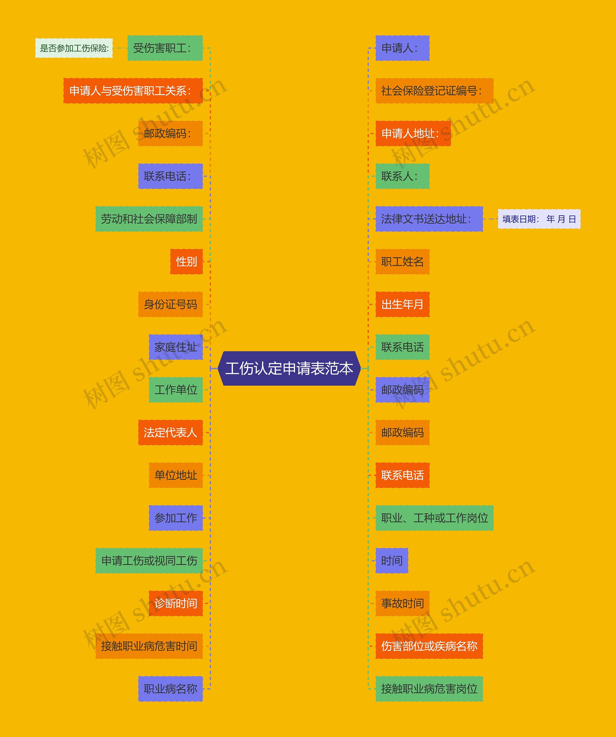 工伤认定申请表范本思维导图