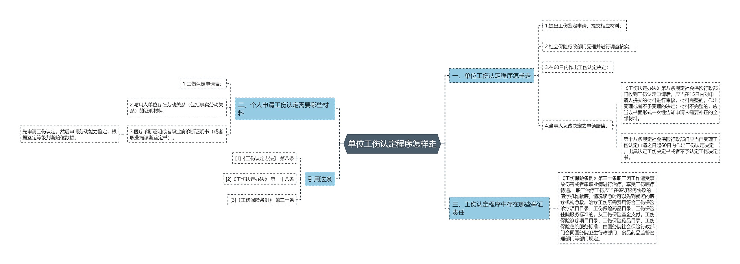 单位工伤认定程序怎样走思维导图