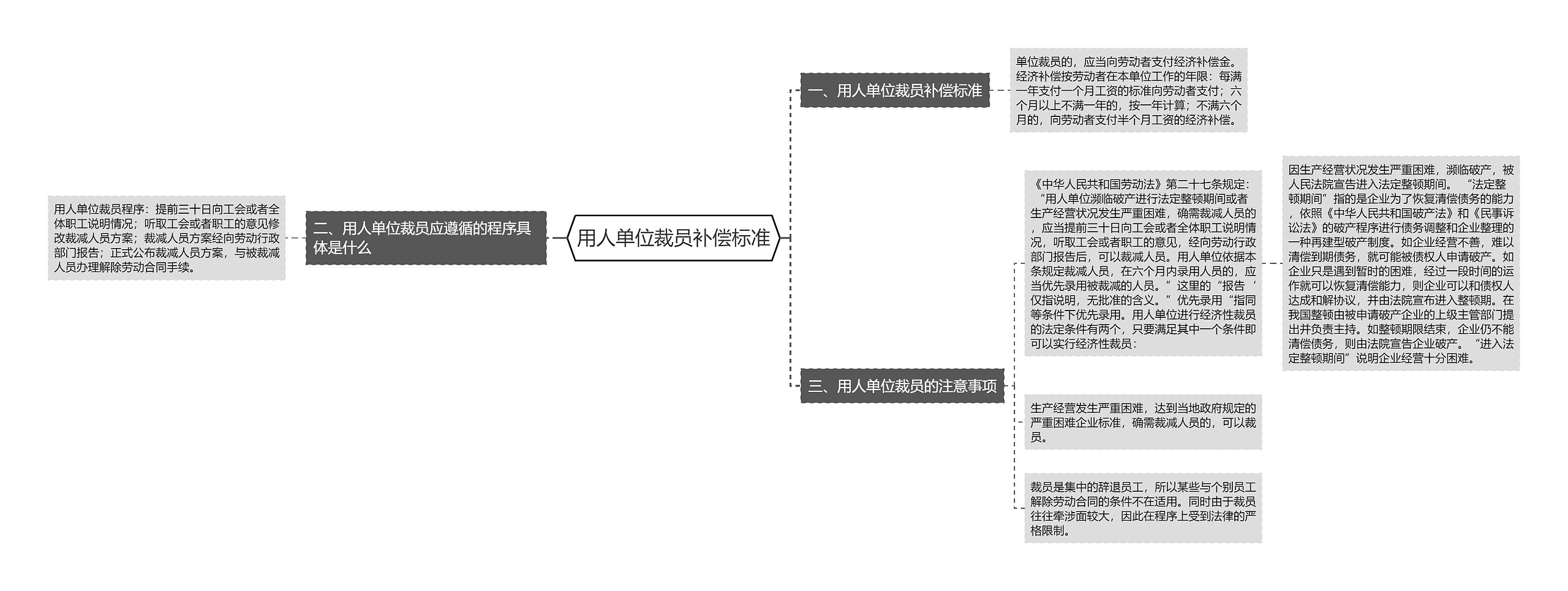 用人单位裁员补偿标准思维导图