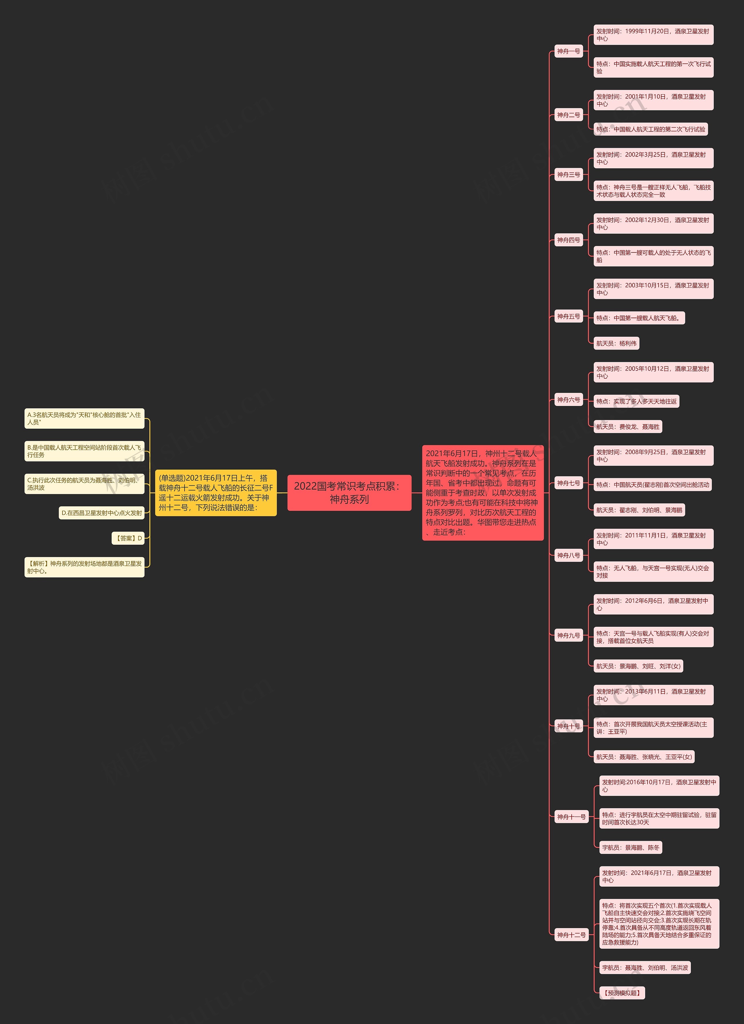 2022国考常识考点积累：神舟系列