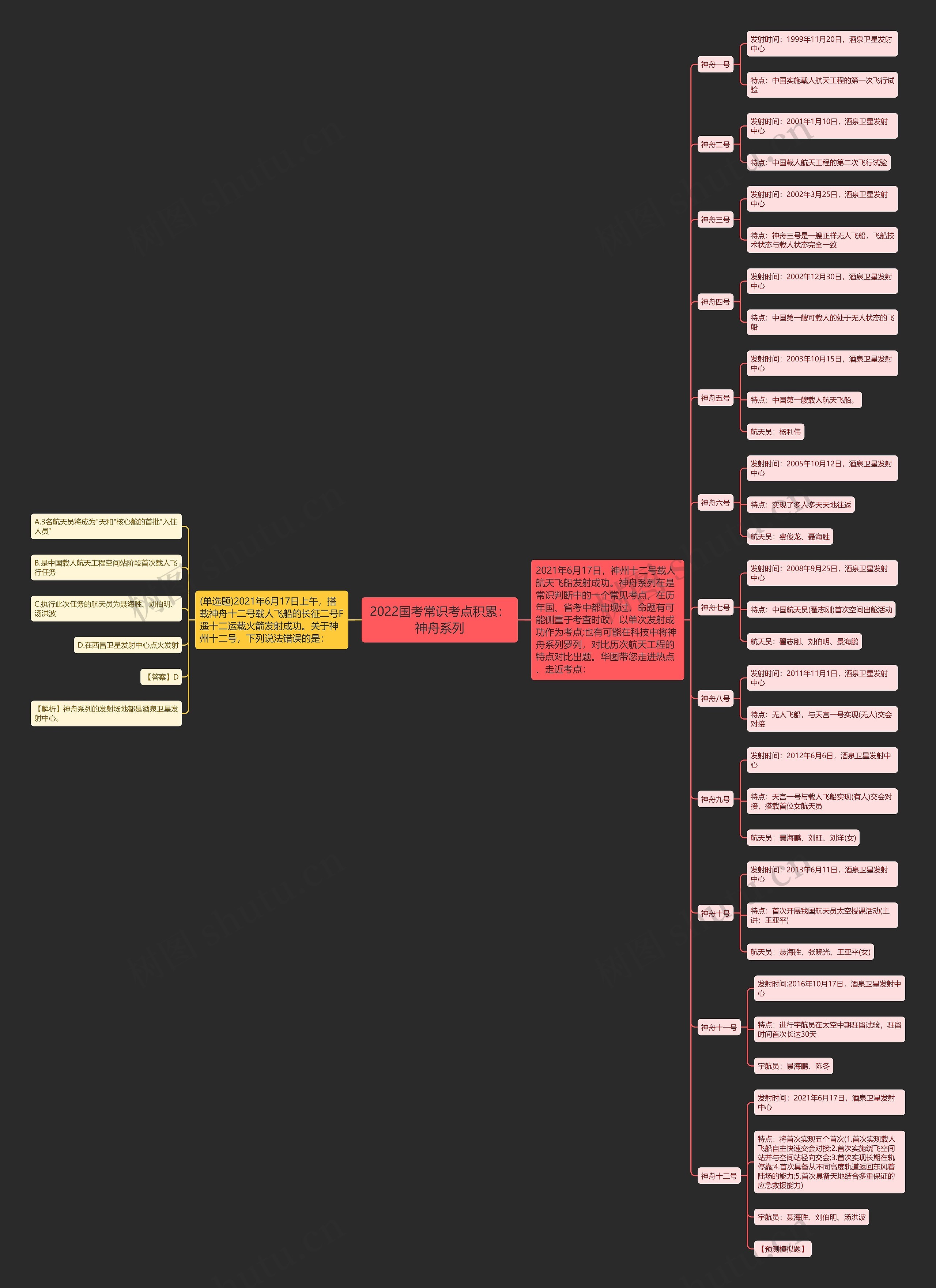 2022国考常识考点积累:神舟系列 2022国考常识考点积累:神舟系列
