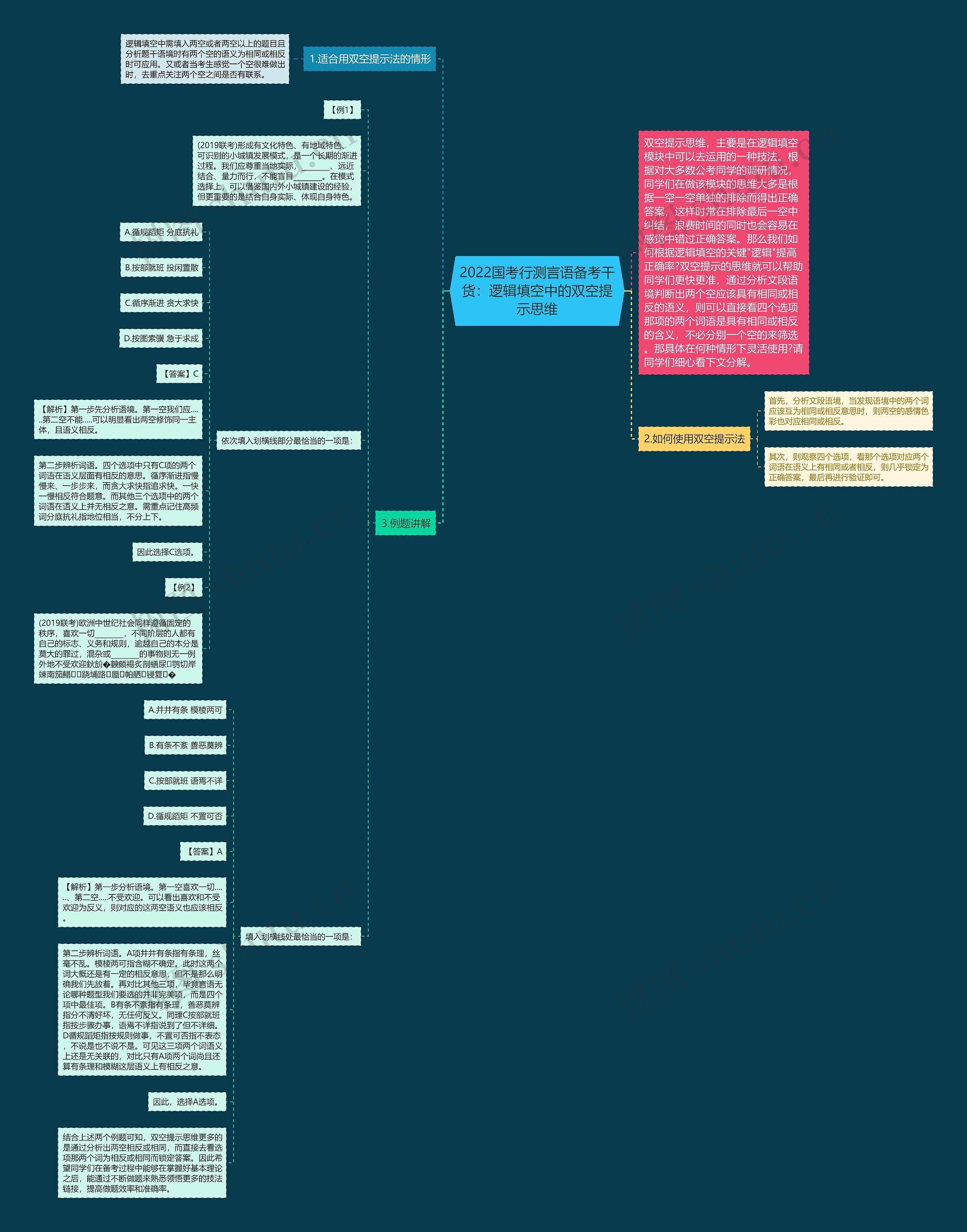 2022国考行测言语备考干货：逻辑填空中的双空提示思维思维导图