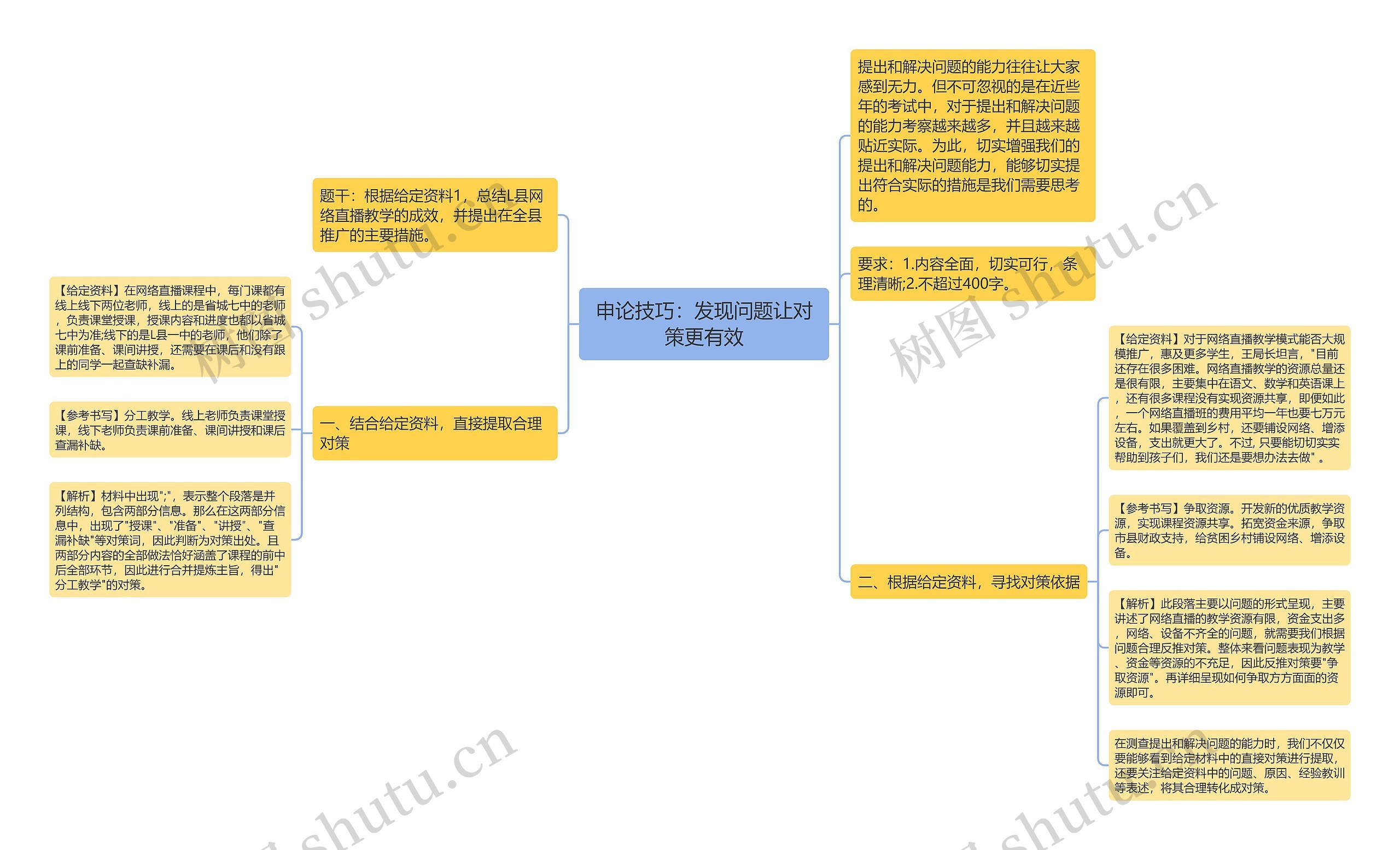 申论技巧：发现问题让对策更有效