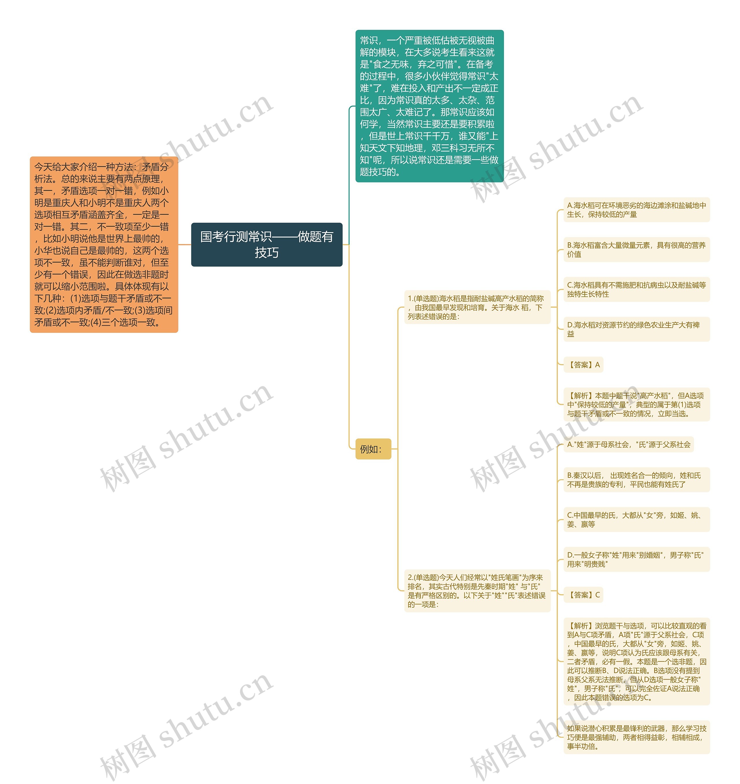国考行测常识——做题有技巧思维导图