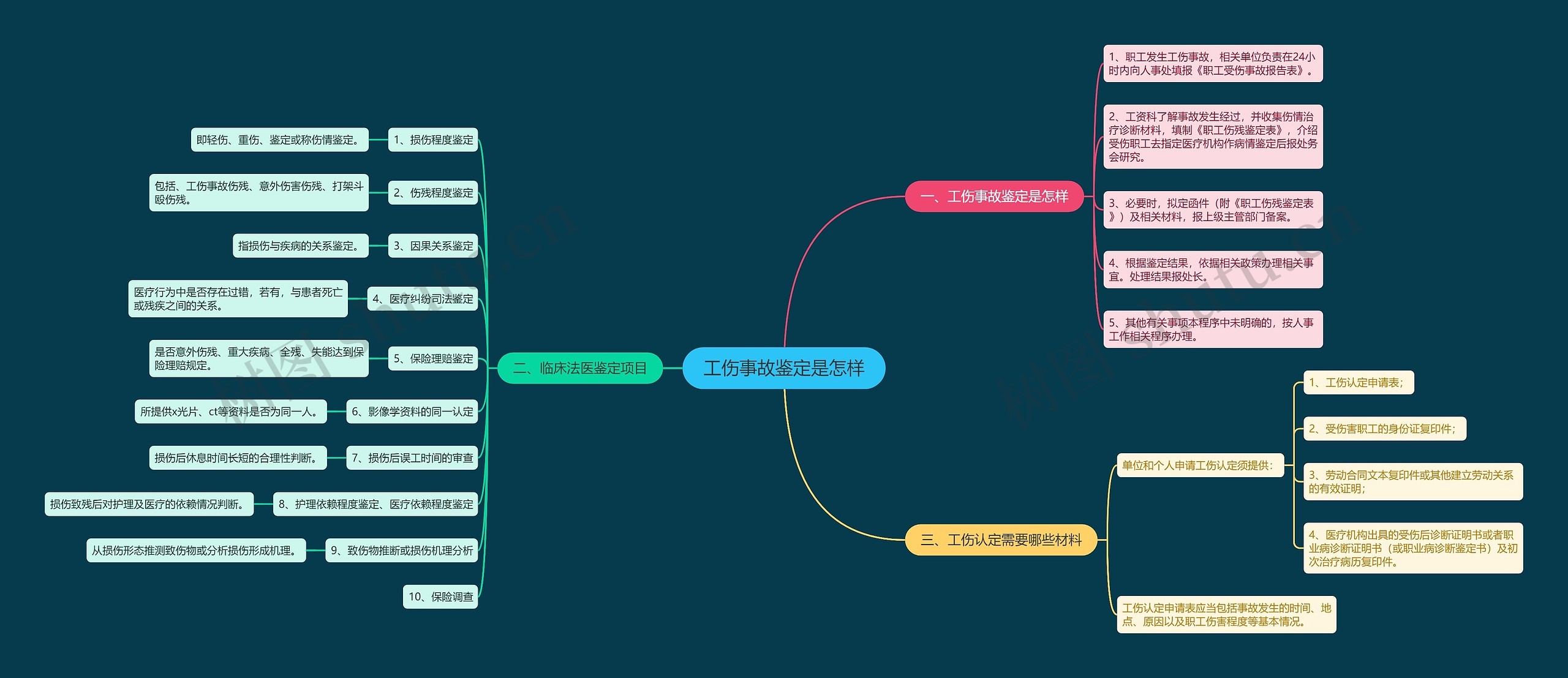 工伤事故鉴定是怎样思维导图高清图 工伤事故鉴定是怎样思维导图