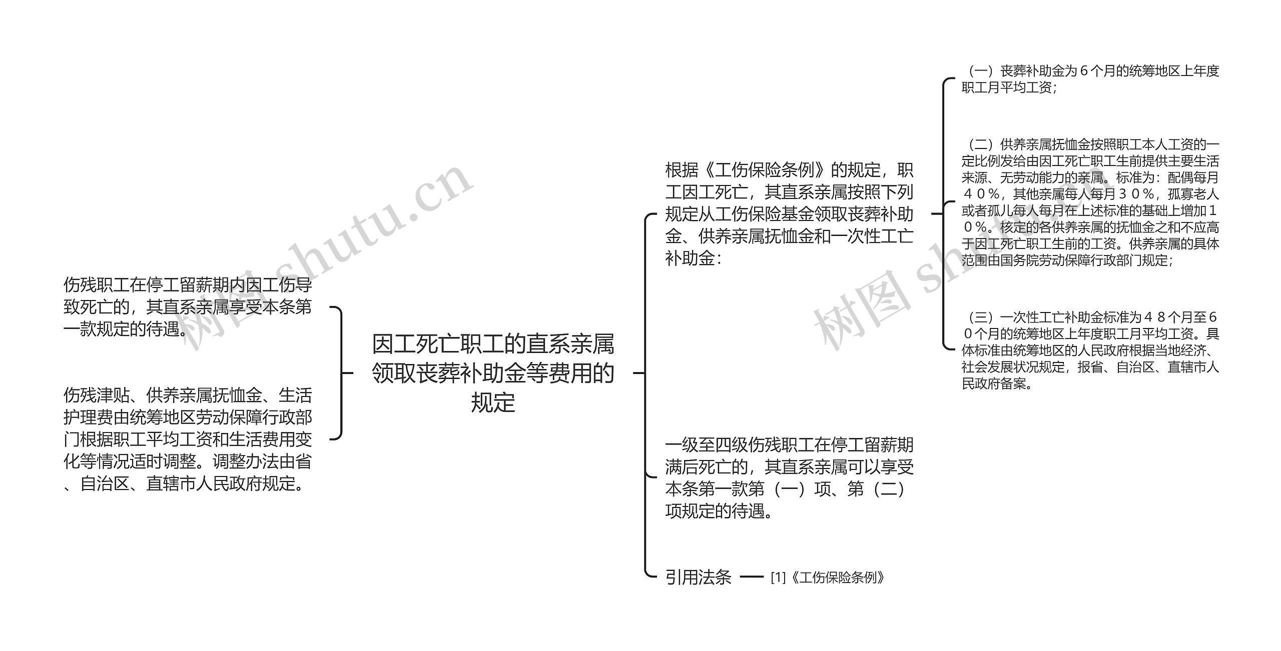 因工死亡职工的直系亲属领取丧葬补助金等费用的规定