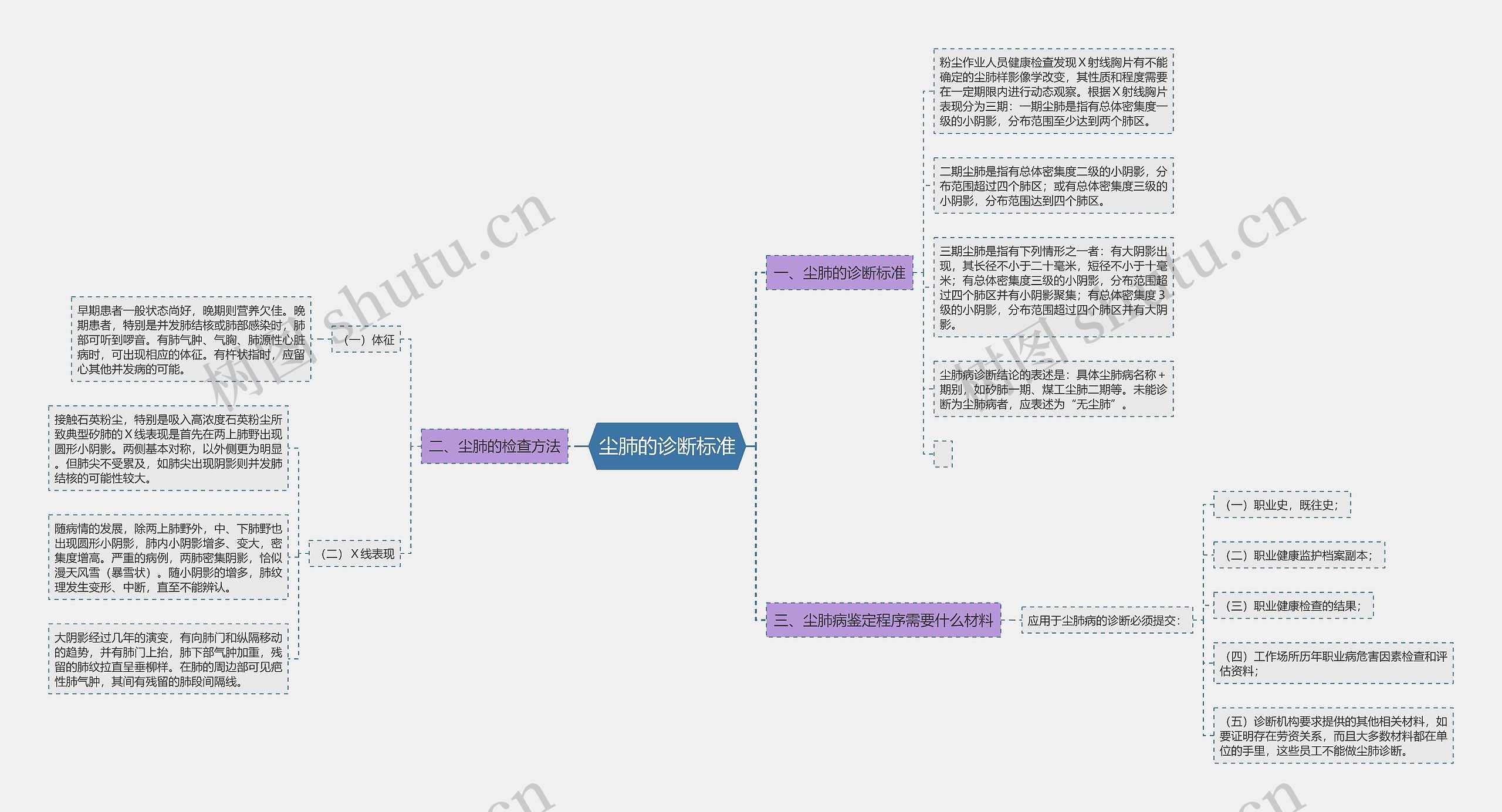 尘肺的诊断标准思维导图