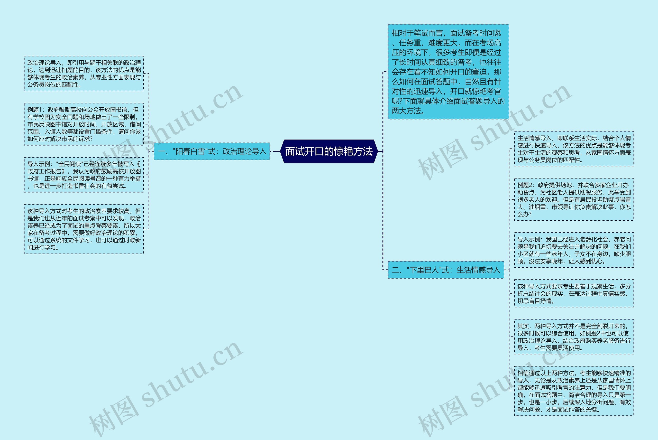 面试开口的惊艳方法思维导图