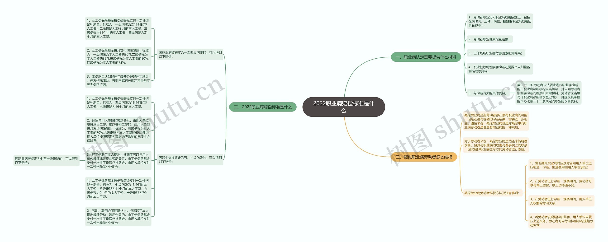 2022职业病赔偿标准是什么思维导图